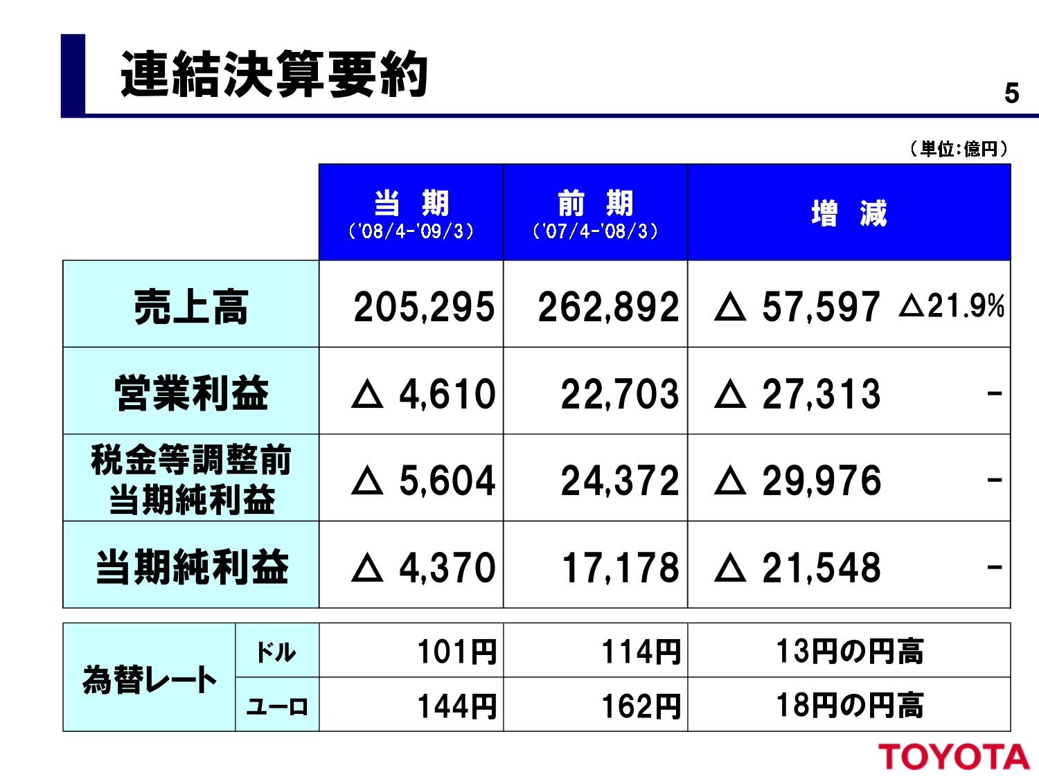リーマン・ショック影響で翌2009年度（2008年4月～2009年3月）は大幅赤字へと転落した（2009年3月期の決算説明会プレゼンテーション資料より）
