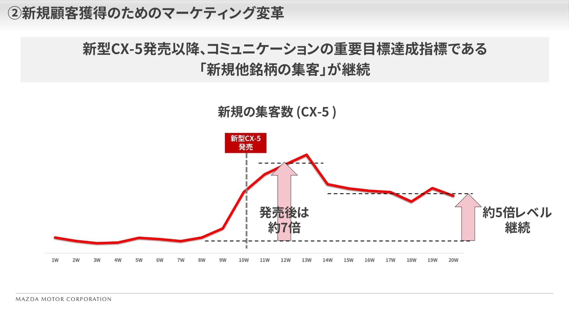 マーケティング変革の効果について