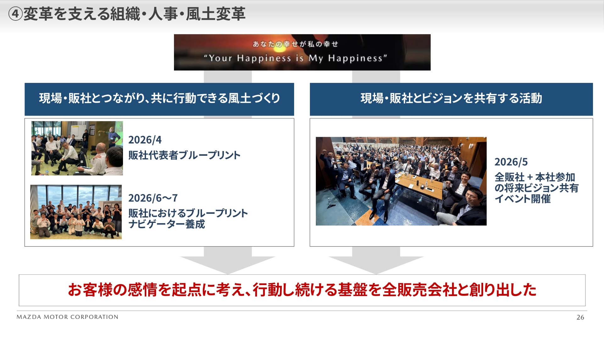 現場・販社とつながり共に行動できる風土づくりと現場・販社とビジョンを共有する活動を実施してきた