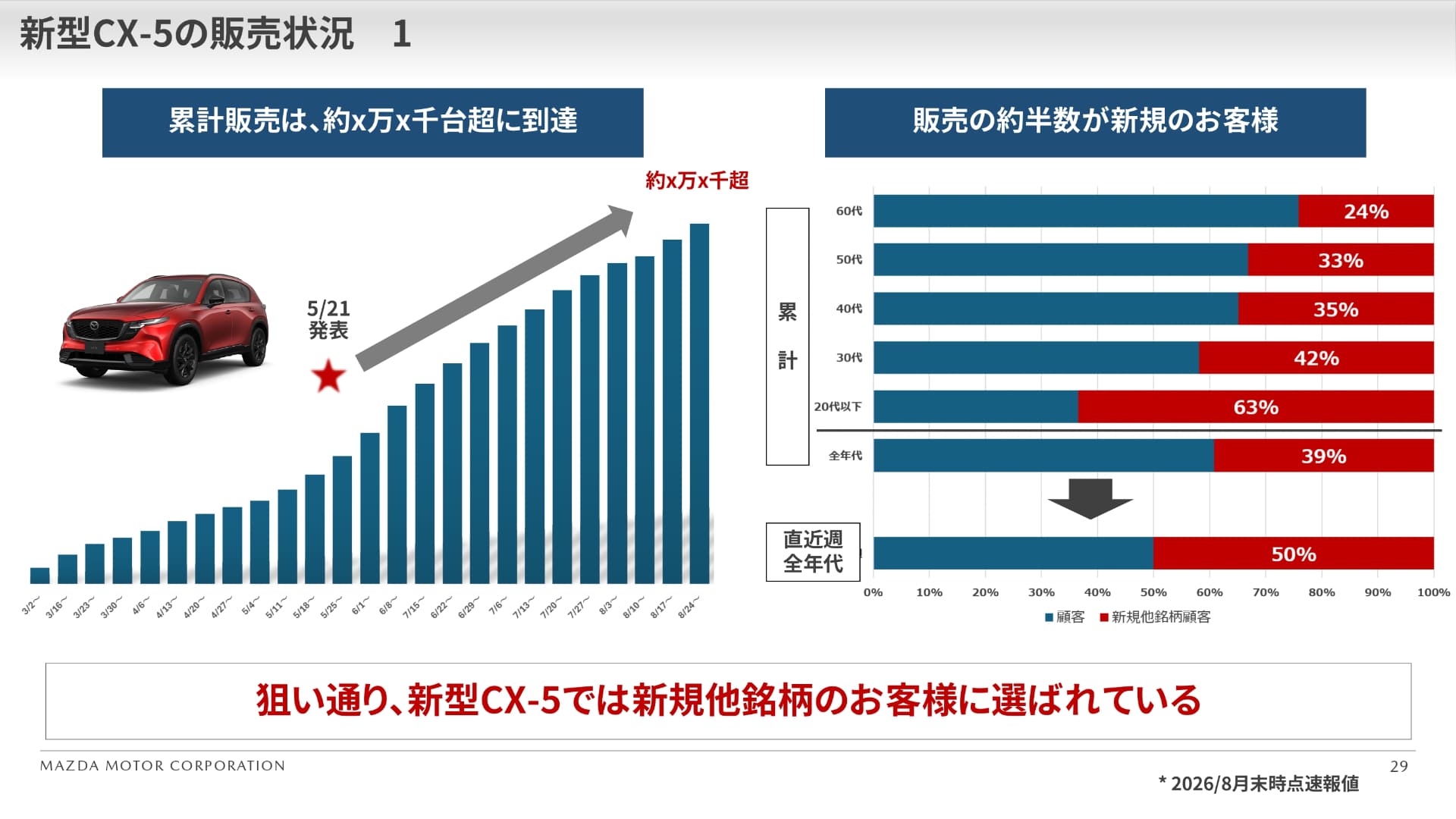 新型CX-5の販売状況（2026年8月末時点速報値）