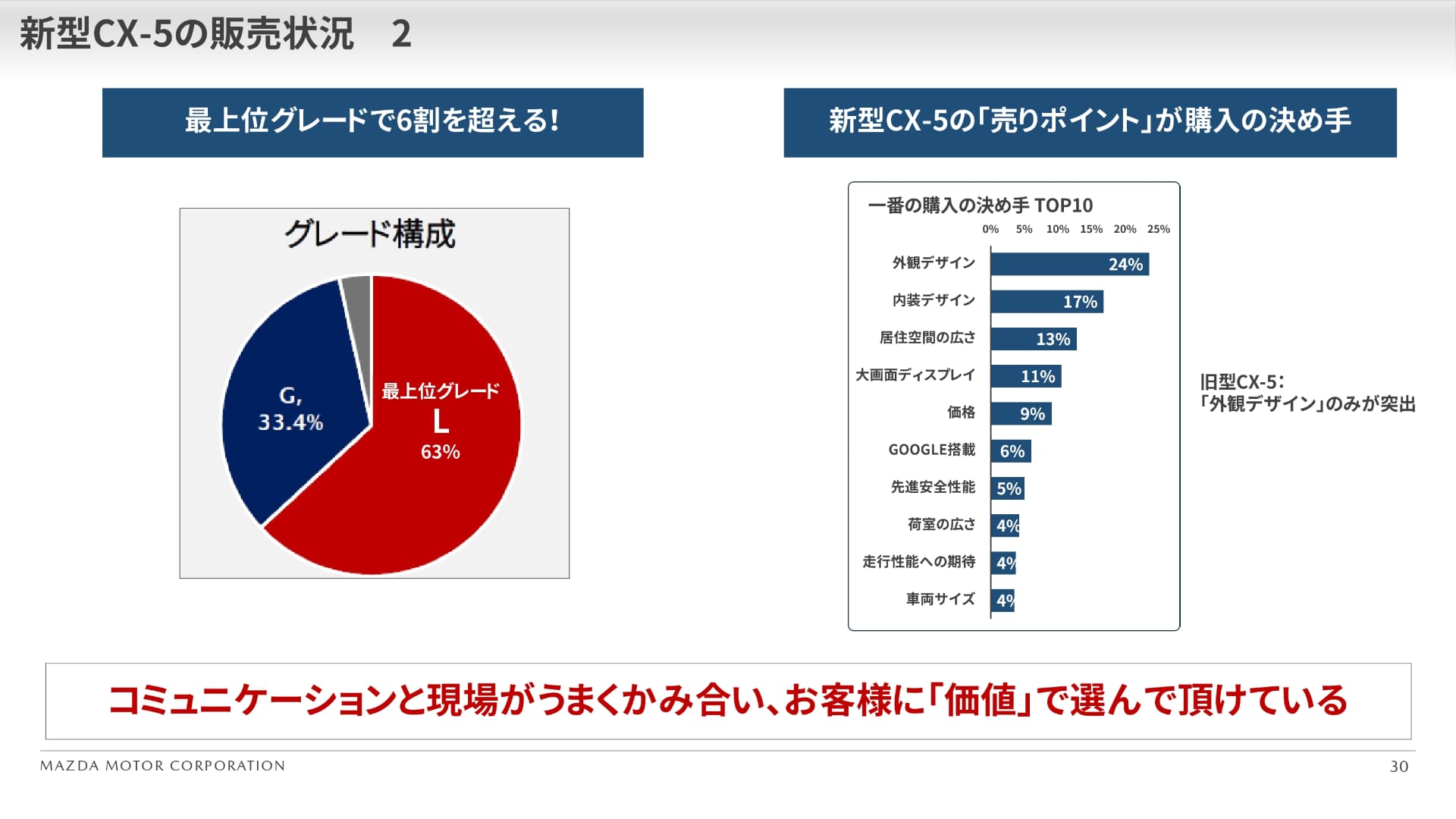 新型CX-5の販売状況（2026年8月末時点速報値）