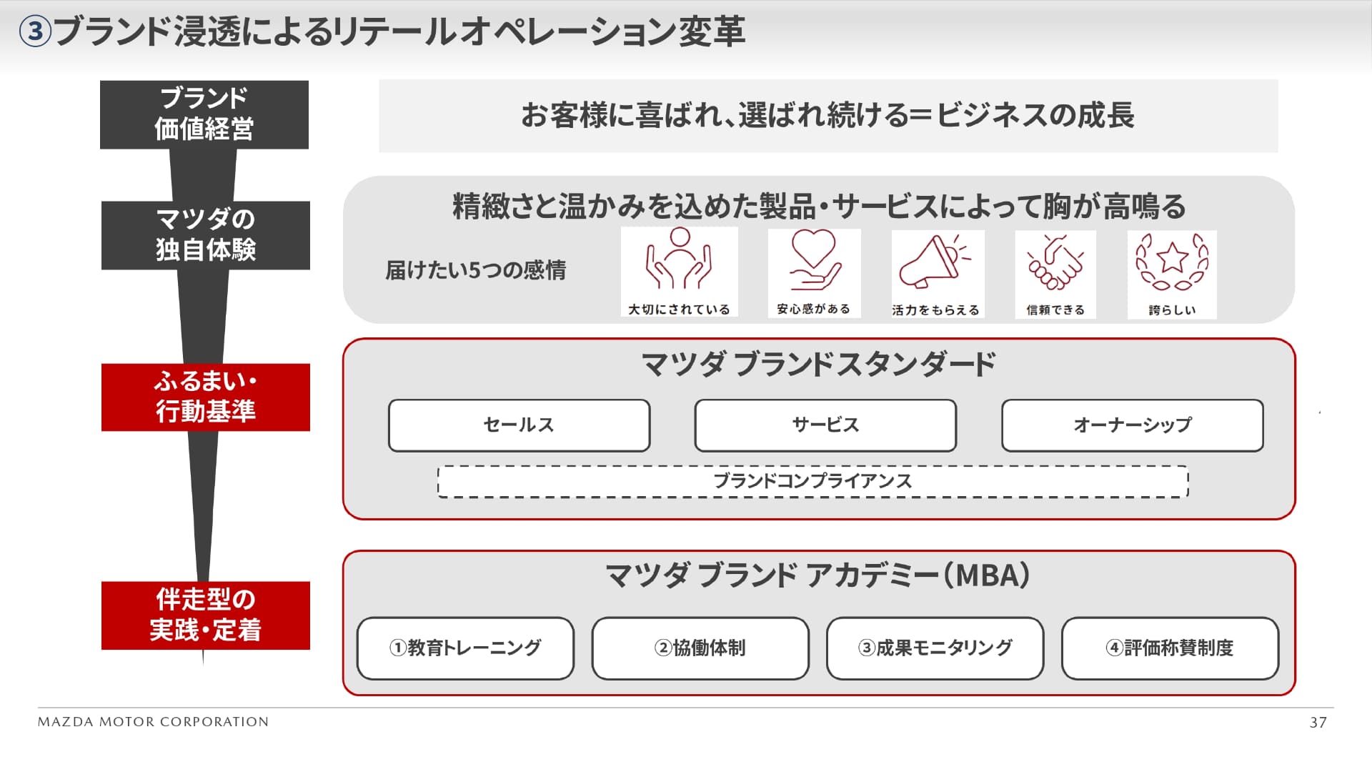 マツダが目指すリテールオペレーション変革の全体像