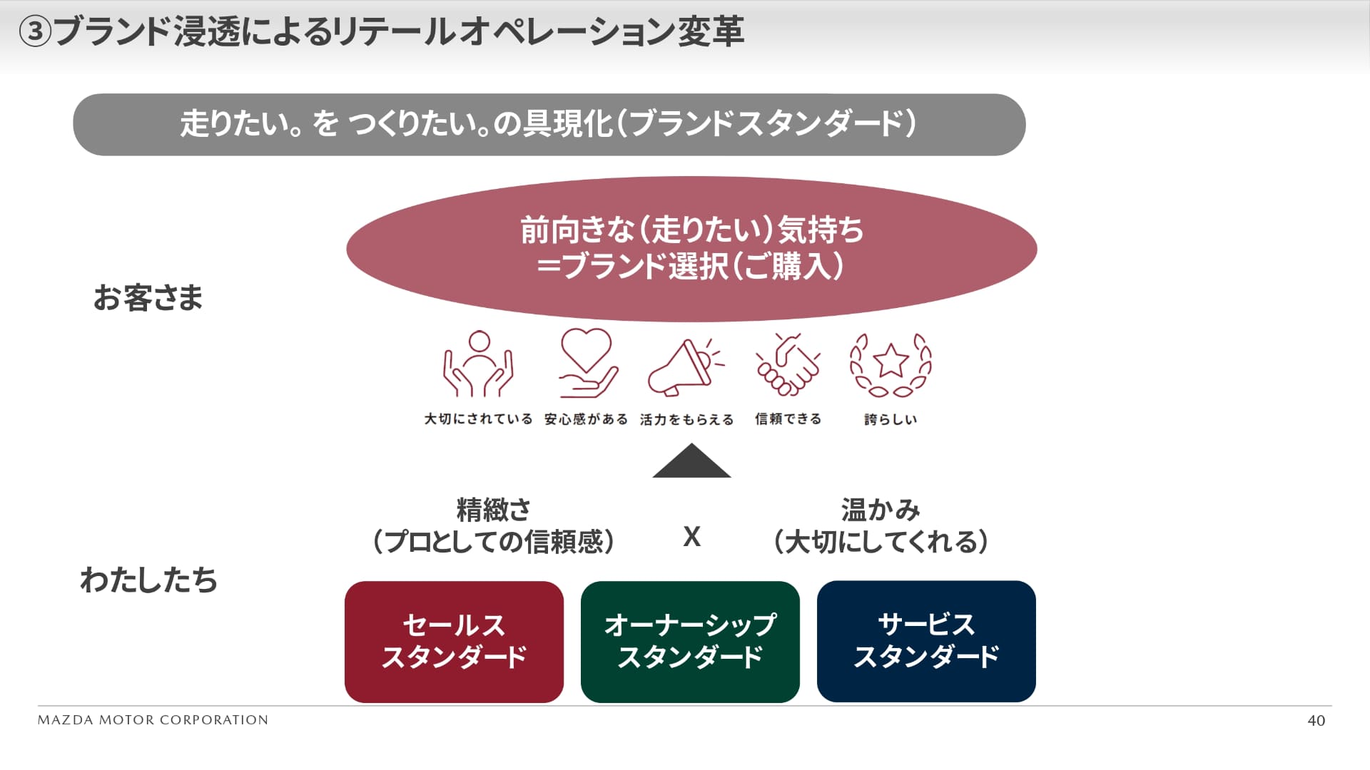ブランドスタンダードを具現化するための考え方