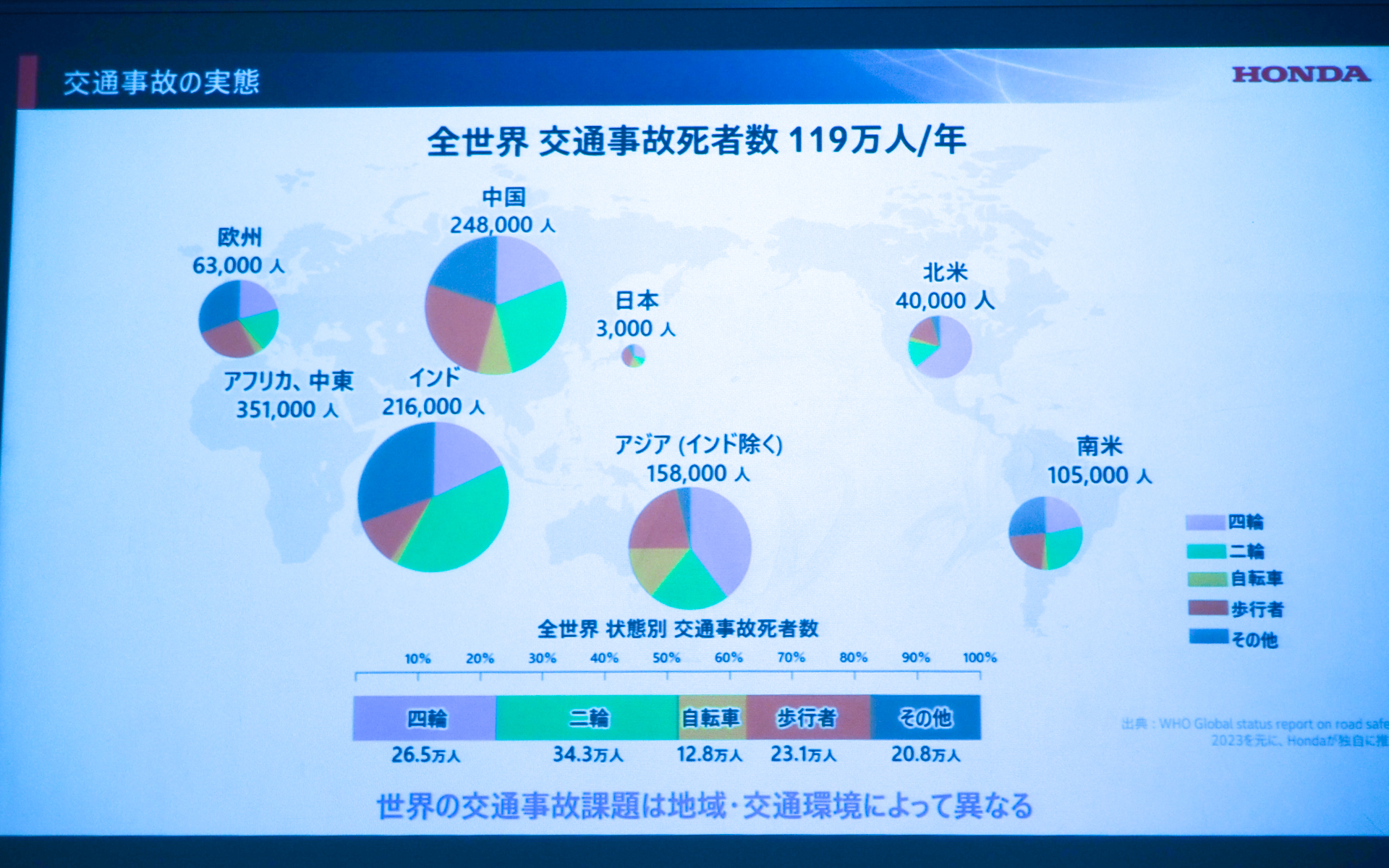 グローバルでの交通事故の実態