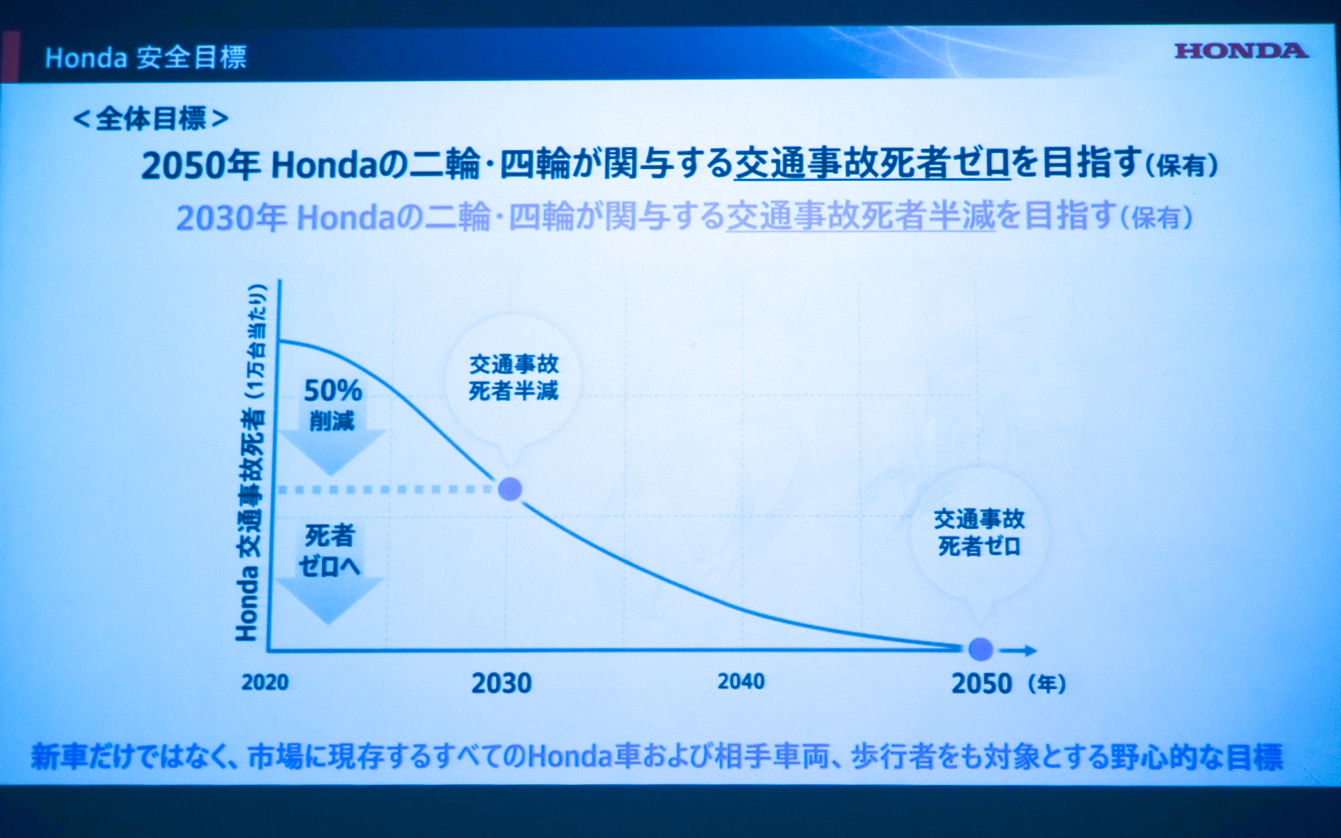 ホンダが掲げている全体目標