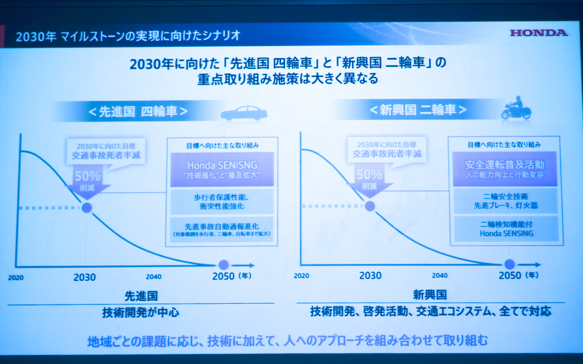 2030年に向けた「先進国の四輪車」と「新興国の二輪車」の重点取り組み施策
