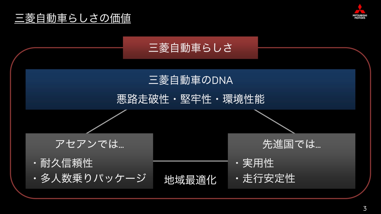 三菱自動車らしさの価値の概念