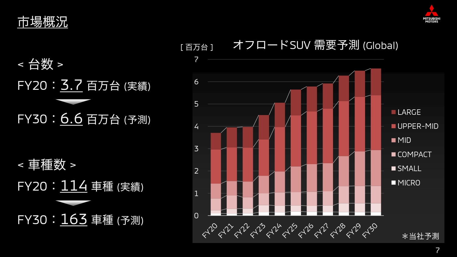 オフロードSUVの市場は右肩上がりで成長している