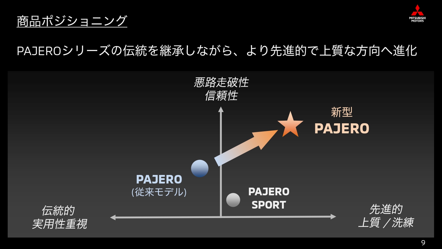 パジェロのポジショニングの変遷