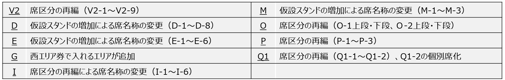 仮設スタンドの設置や座席レイアウトの変更に伴い、一部席種の席区分・席番号が見直される
