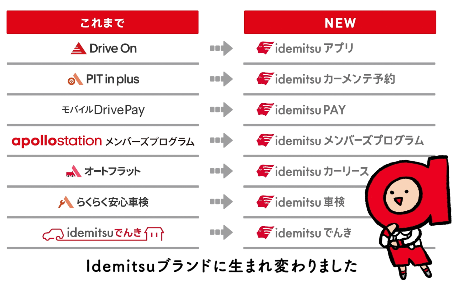 今回の名称変更の対象となるサービス