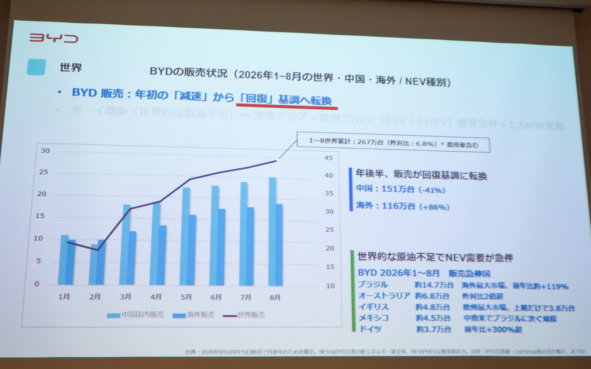 国内BEV/PHEV市場のシェア推移とBYDの販売構成