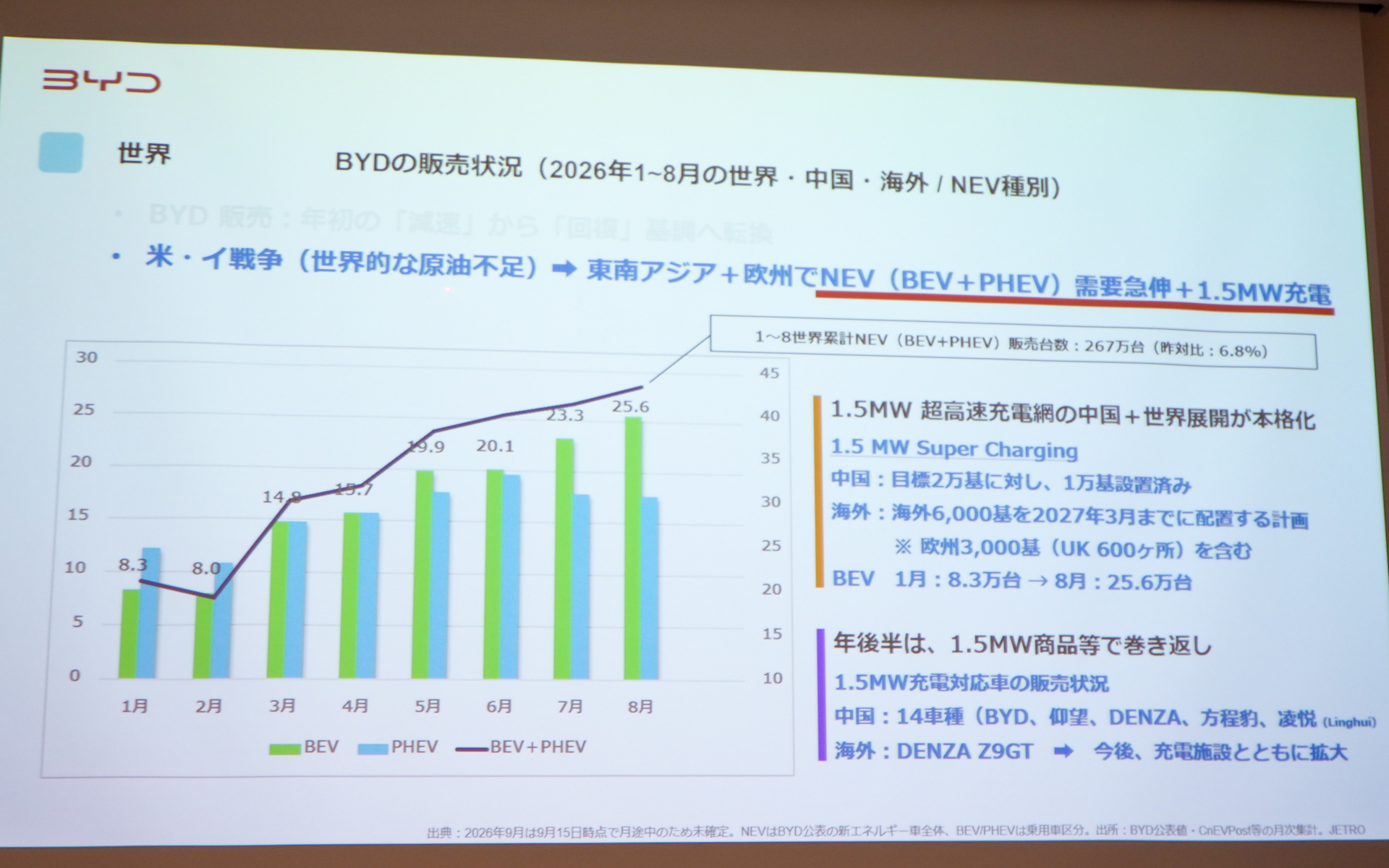 BYDの販売状況（2026年1月～8月）