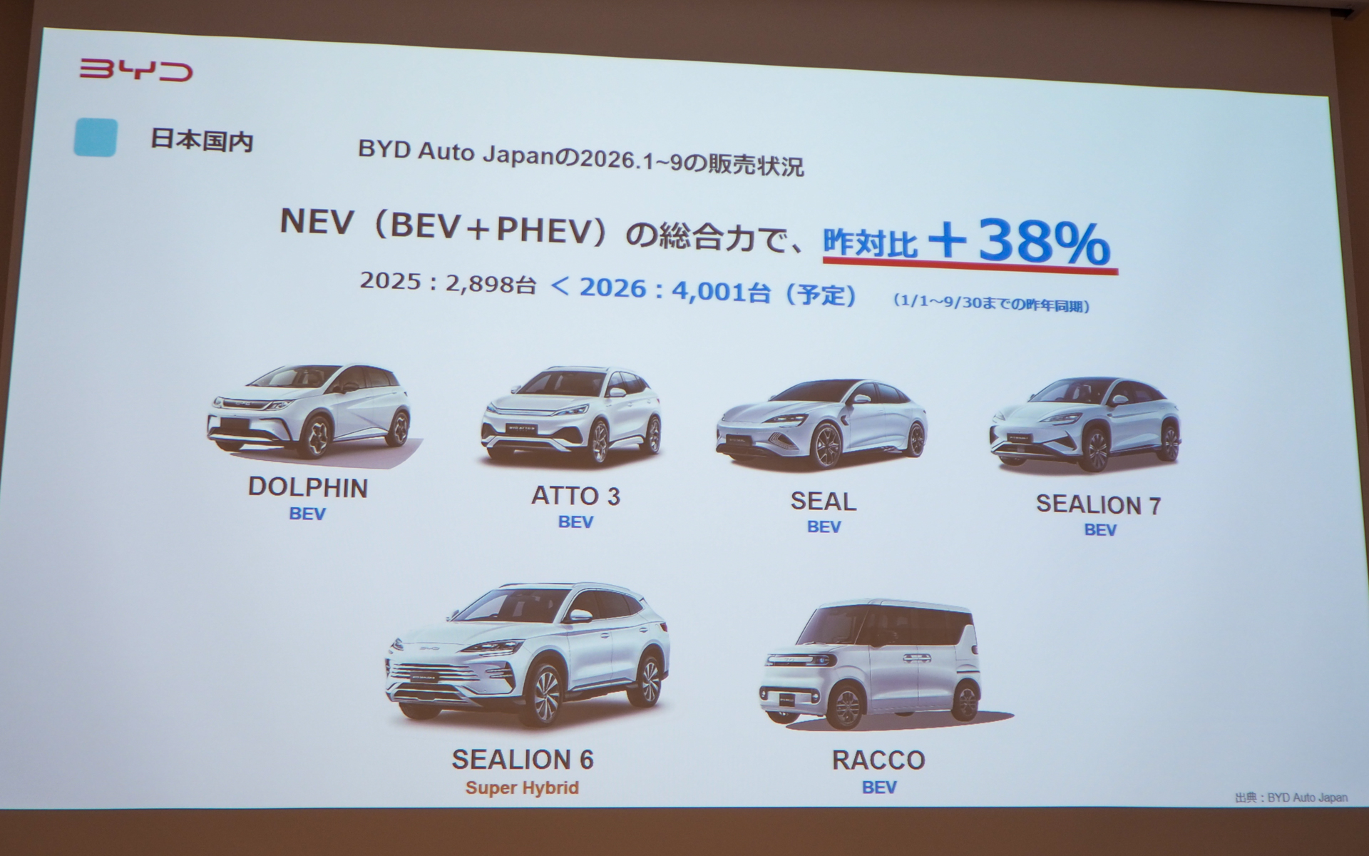 2026年1月～9月の販売台数は昨年対比＋38％を予想