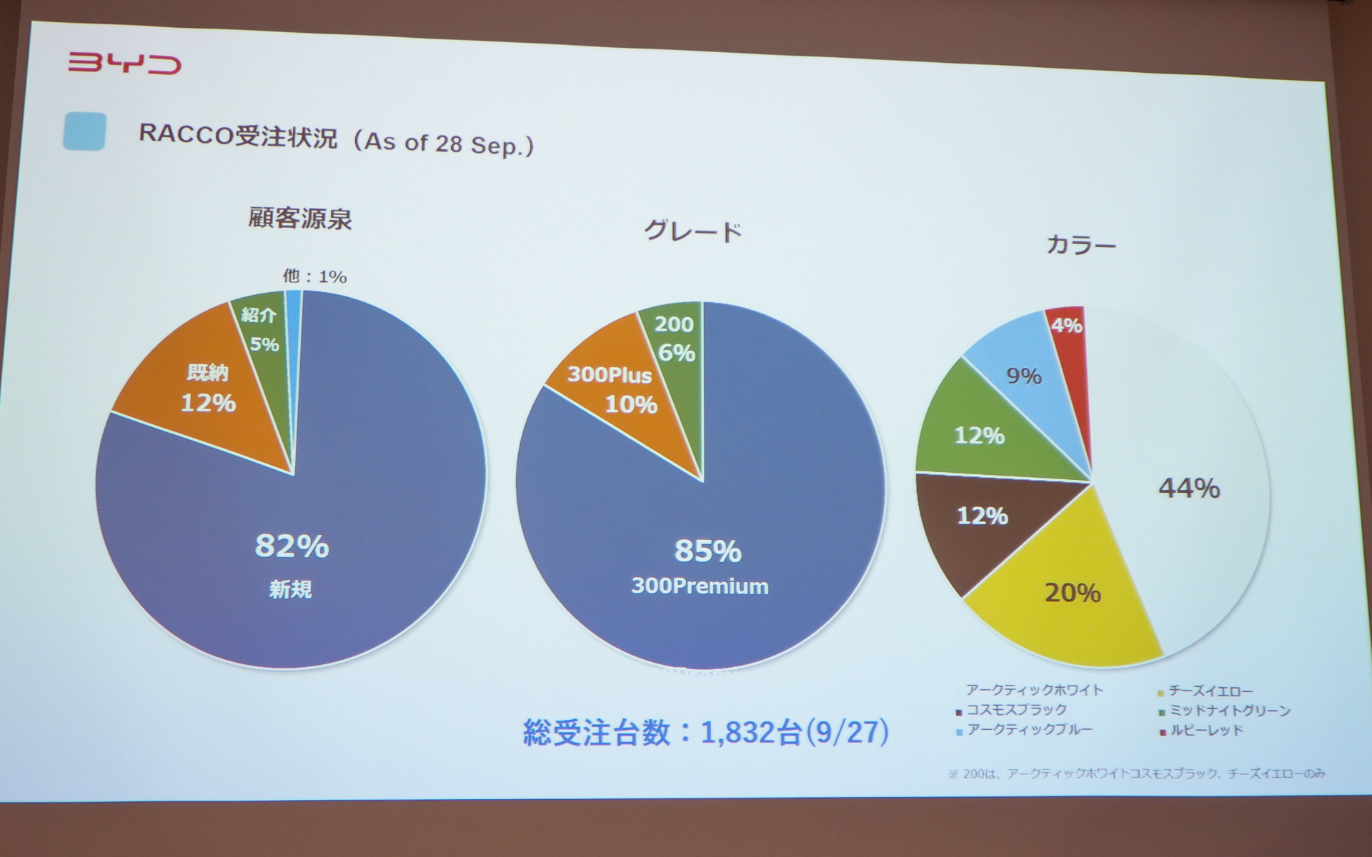 軽BEV「ラッコ」の受注内訳と購入者層の傾向