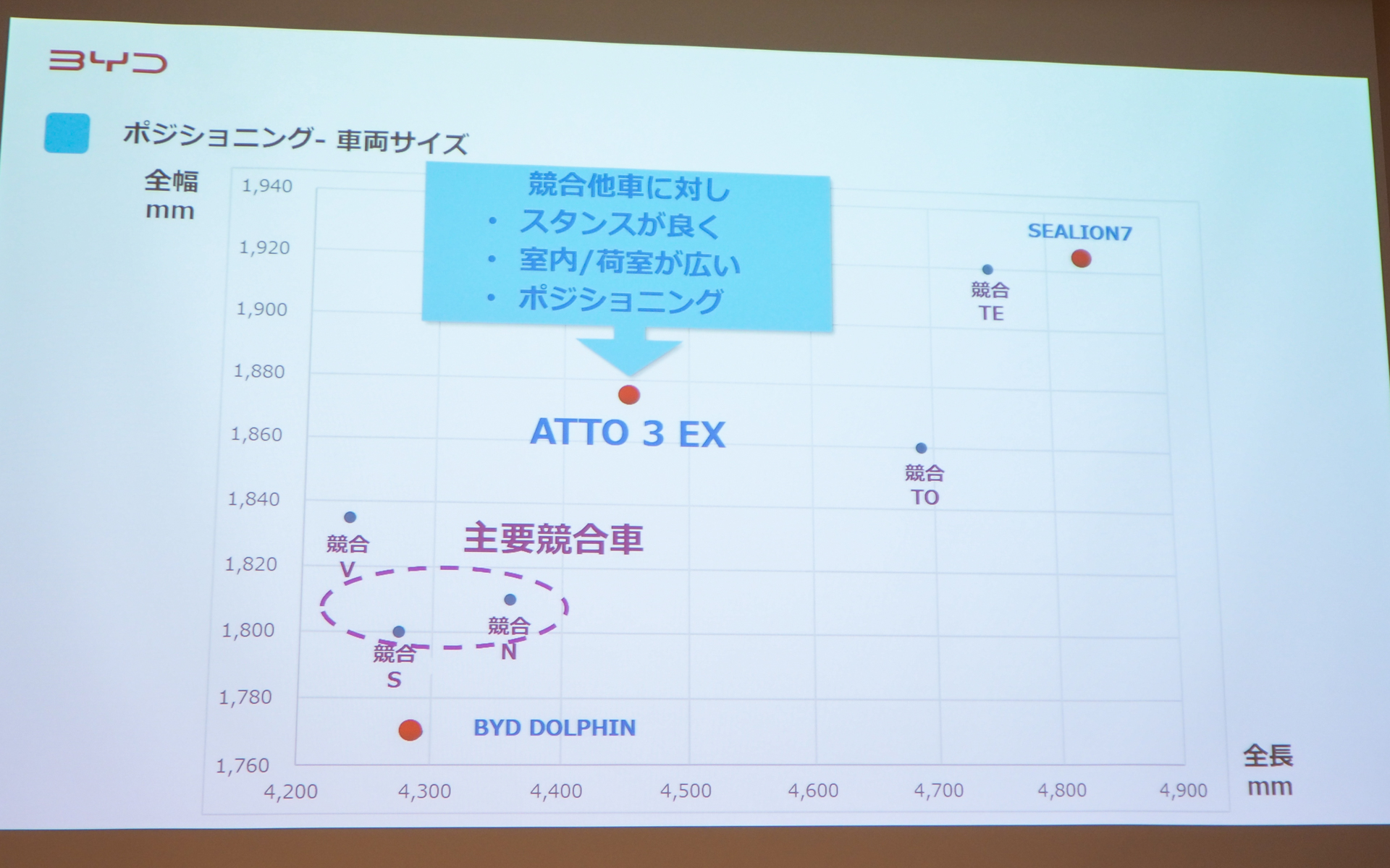 新型「ATTO 3 EX」のポジショニング