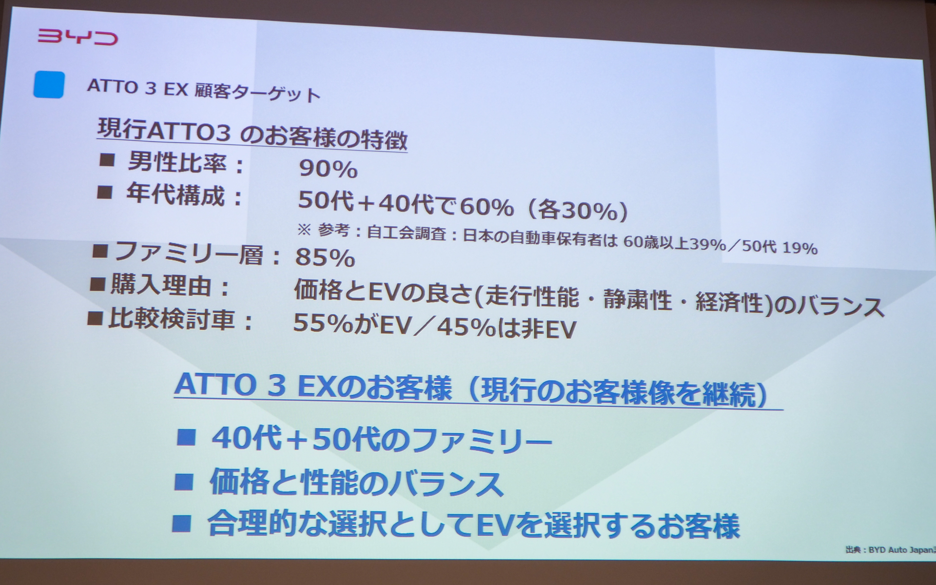 国内乗用車市場とATTO 3ユーザーの比較データ