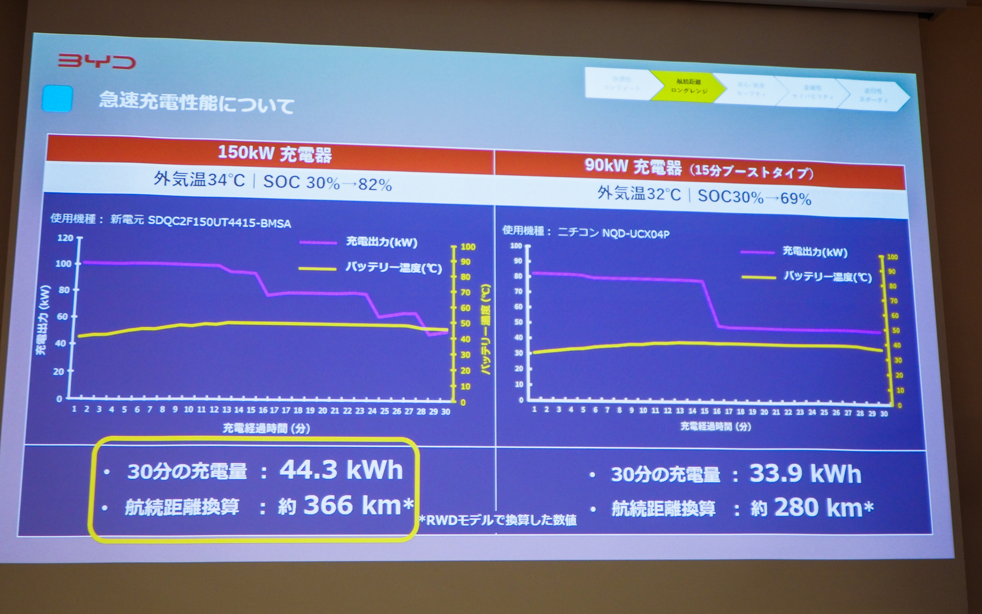 150kW急速充電器を用いた猛暑日での実測データ。30分で44.3kWh＝RWDモデルで約366km分を充電できた