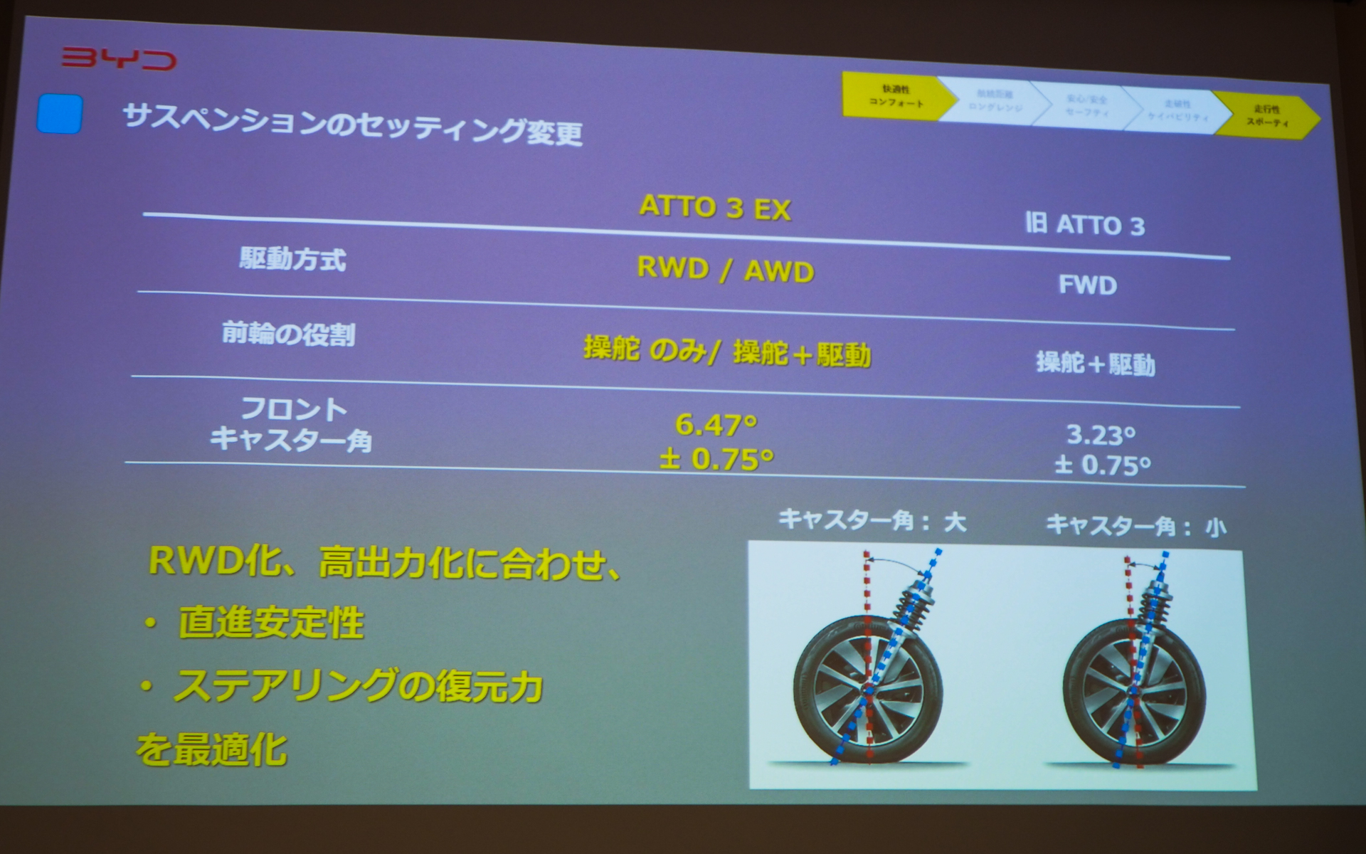 サスペンションのセッティング変更を実施