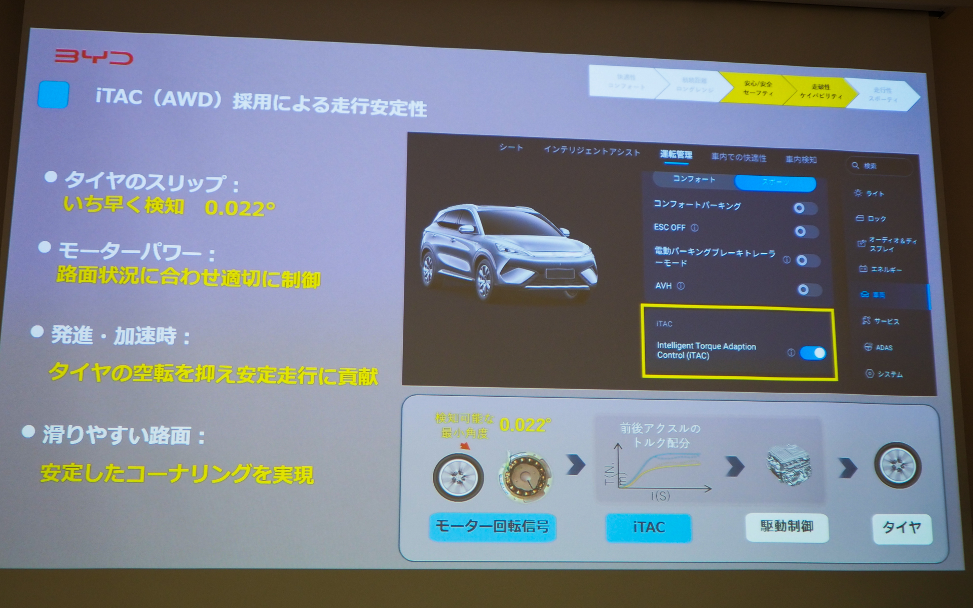 iTAC（インテリジェント・トルク・アダプテーション・コントロール）を搭載