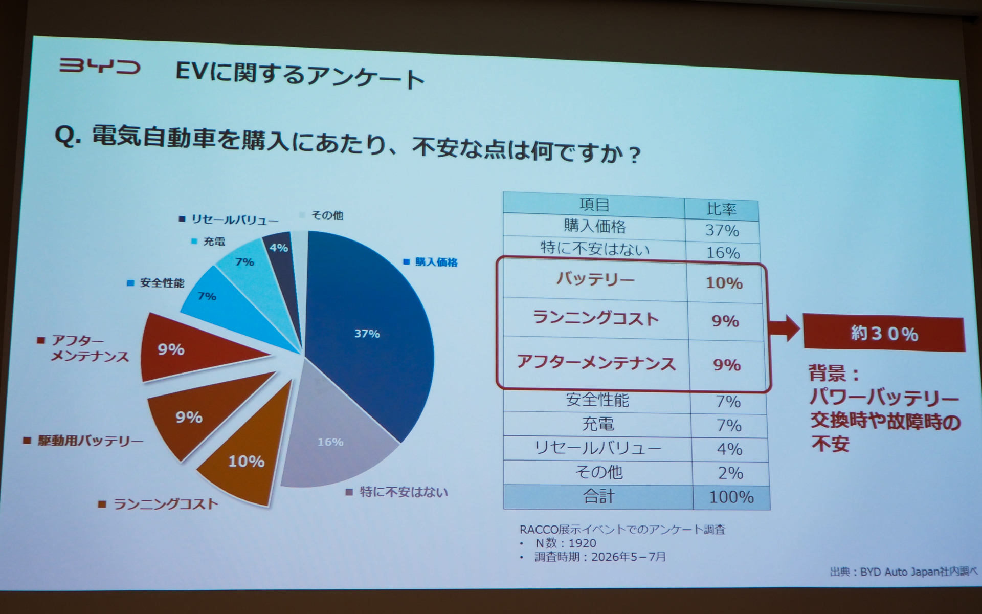 BYDが独自に実施したアンケートの結果