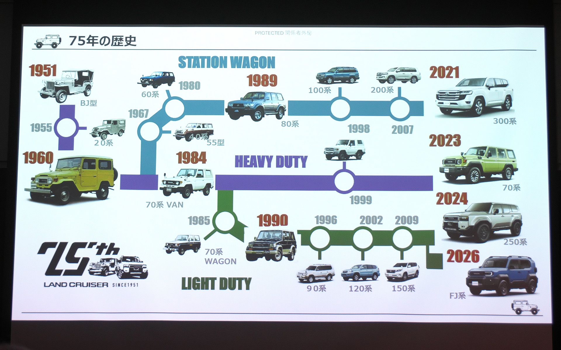 ランドクルーザー75年の歴史。現在は、FJ、70、250、300と4つのシリーズを展開している