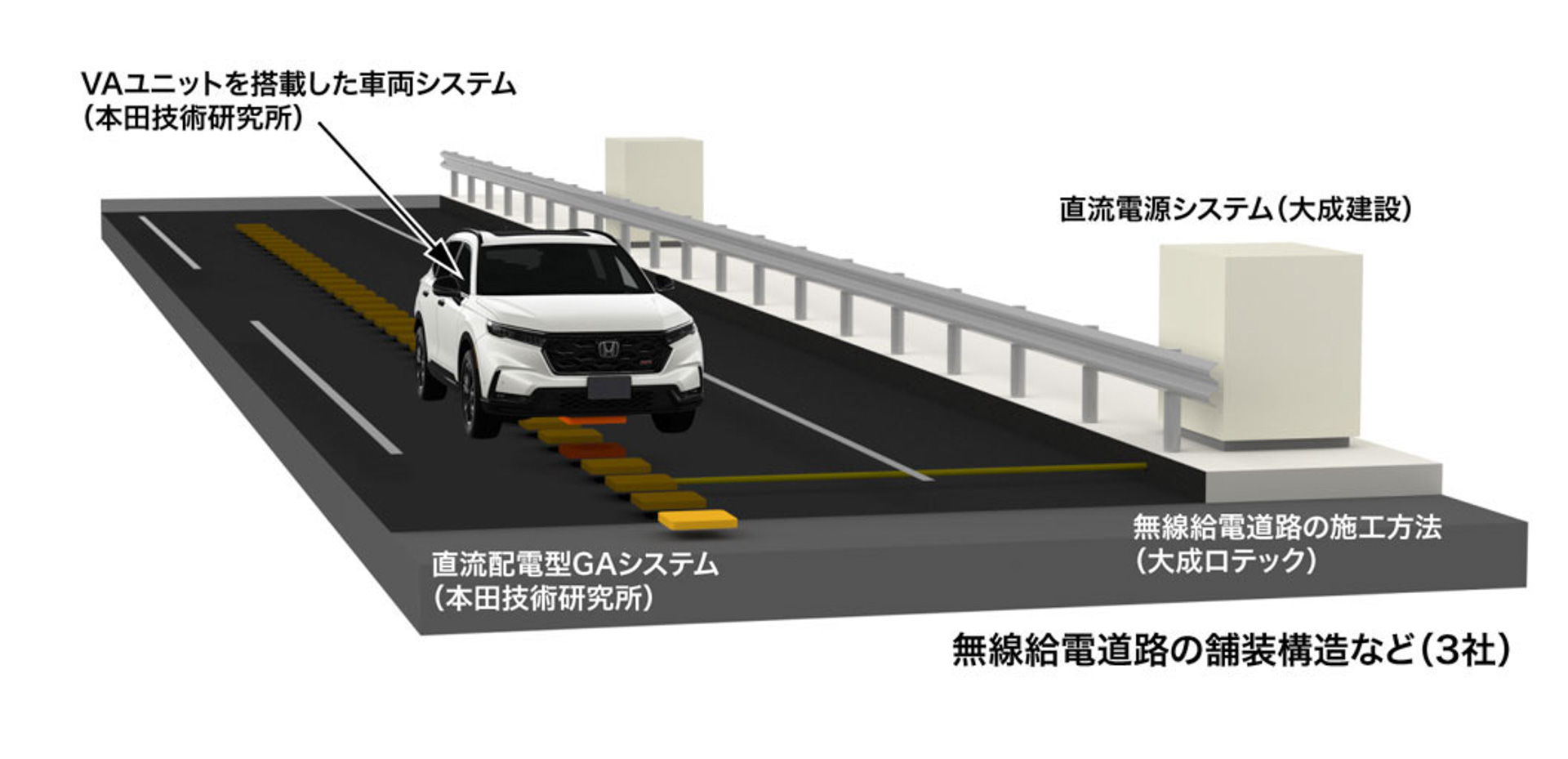 共同研究における3社の役割分担