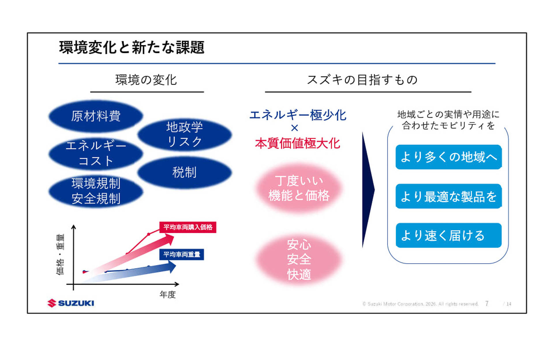 原材料価格やエネルギーコストの上昇、規制強化、地政学リスク、各国の政策にともなう税制など、自動車を取り巻く環境が大きく変化し続けていることにともない、クルマに要求される機能が多様化した結果、5年前と比較して平均価格は約50％上昇し、車両重量は約10％重くなったという