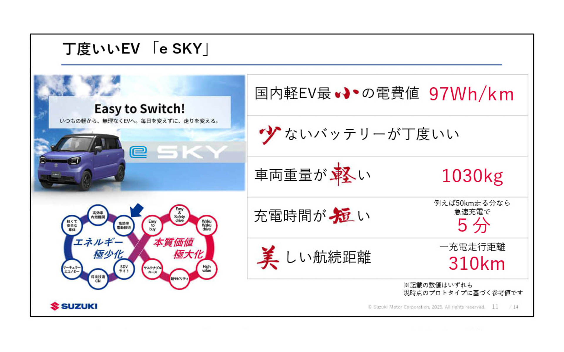 「小・少・軽・短・美」の考えで開発された新型バッテリEV「e SKY」