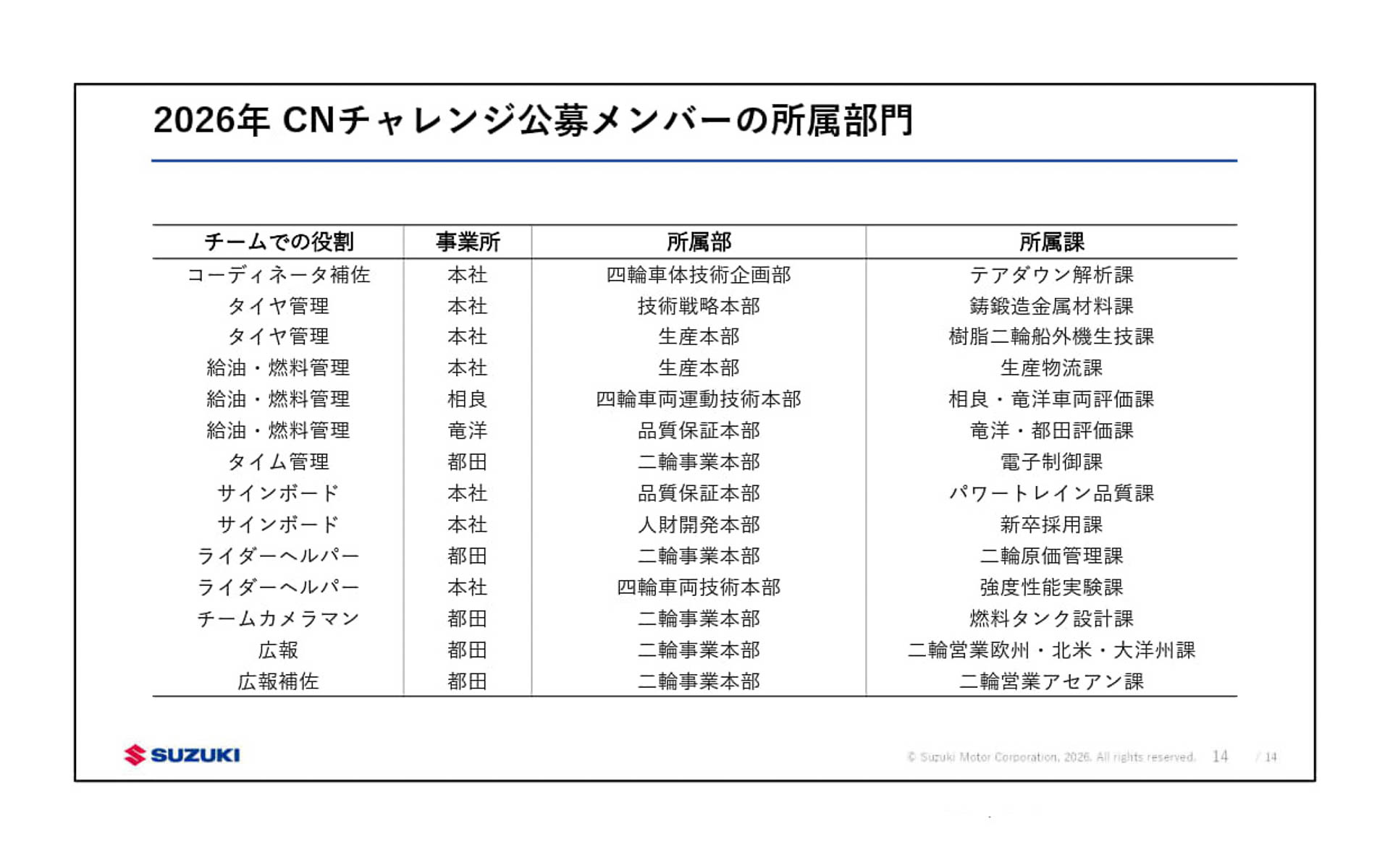 CNチャレンジに挑んだチームスズキのメンバー。さまざまな部署から集まっている