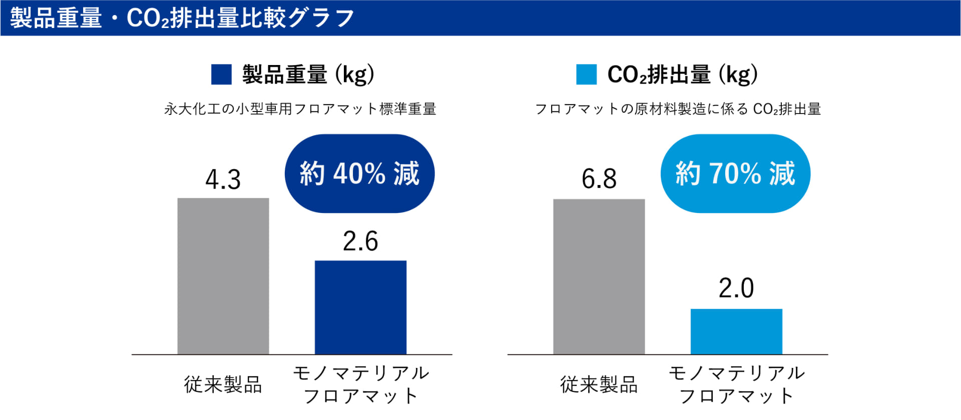 製品重量とCO2排出量比較グラフ