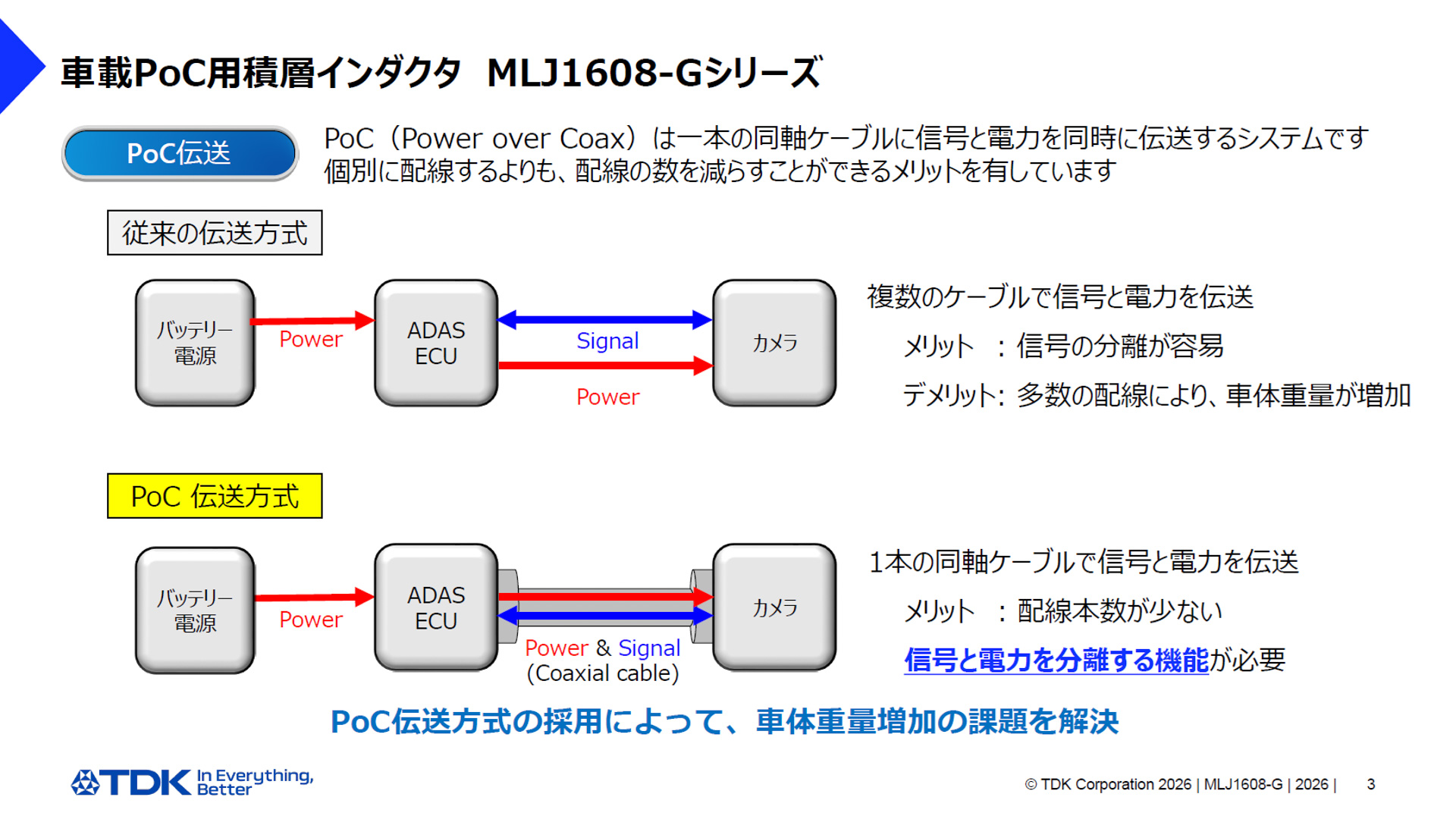 車載カメラとECUを接続する電線を減らすことがために重要な部品