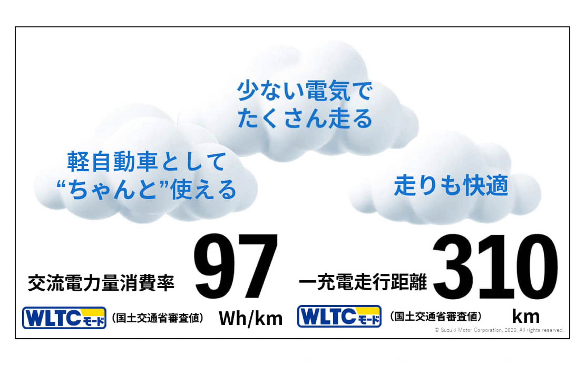 少ない電気でたくさん走り、軽自動車としてちゃんと使え、走りも快適であるという3つの特徴が、新型e SKYの“ちょうどよさ”になるという
