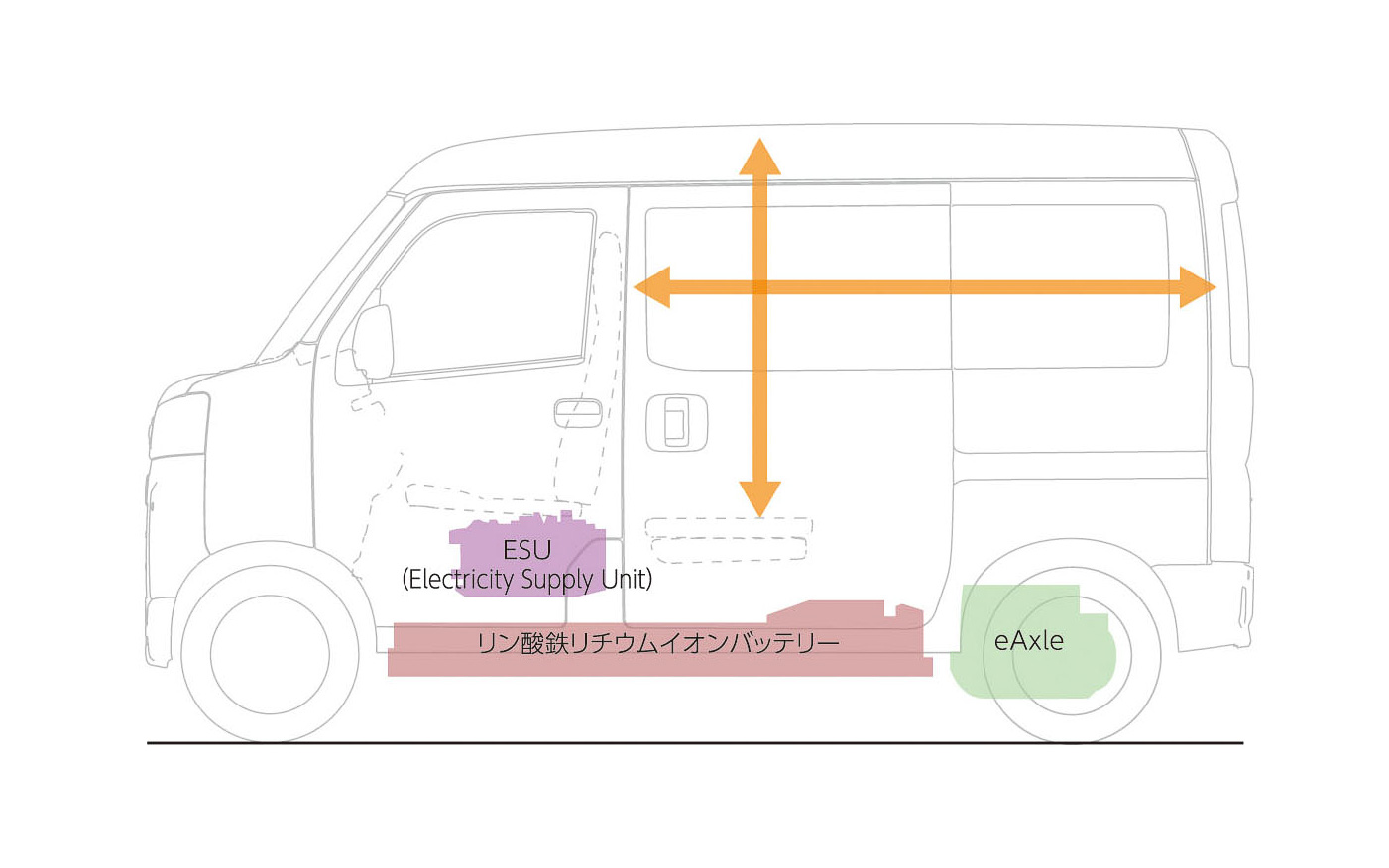 フロア下に36.6kWhのリン酸鉄リチウムイオンバッテリをレイアウト。後軸間に「eAxle」を配置して後輪を駆動する