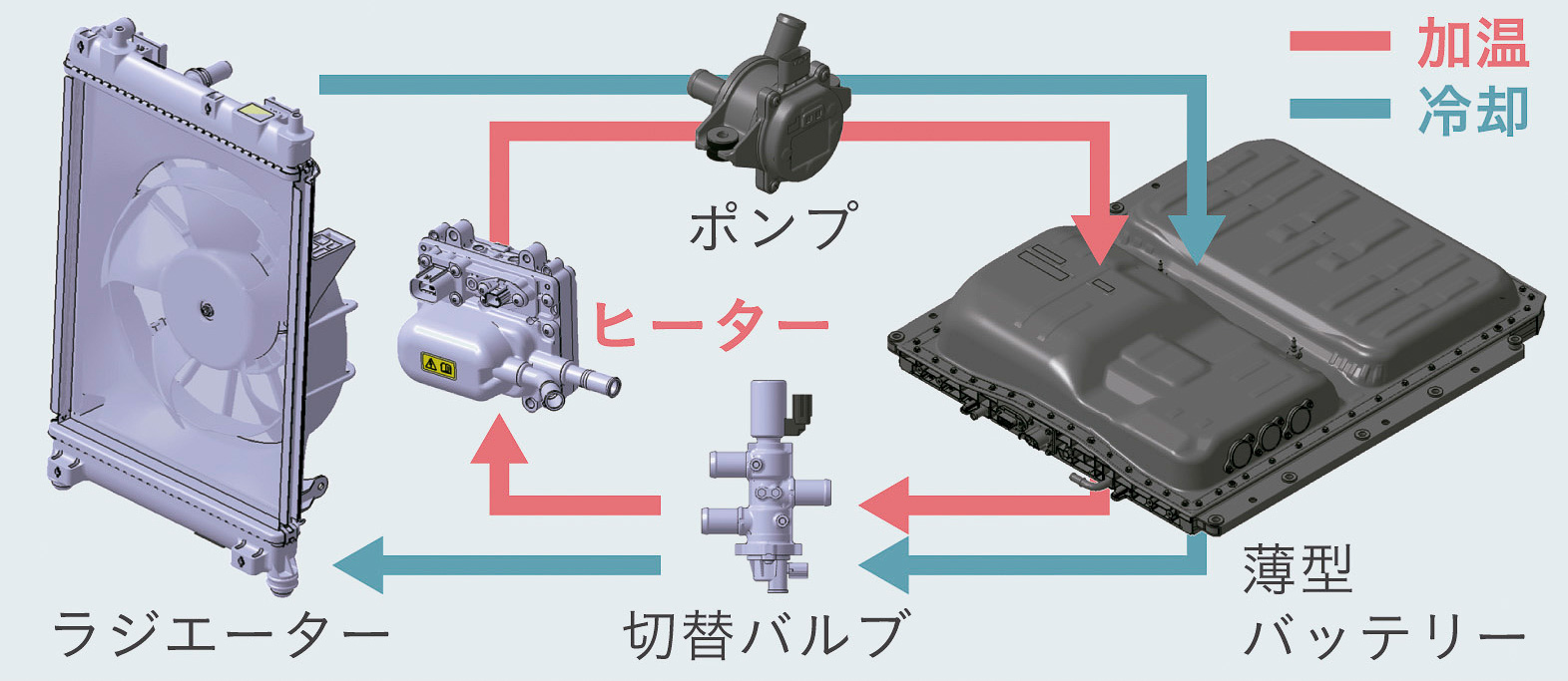 バッテリを温度管理する「バッテリー冷却・加温システム」を採用