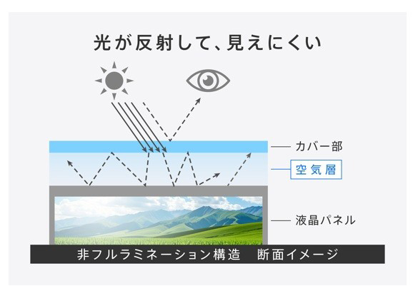 非フルラミネーション構造の断面イメージ