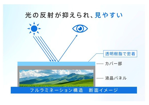 フルラミネーション構造の断面イメージ