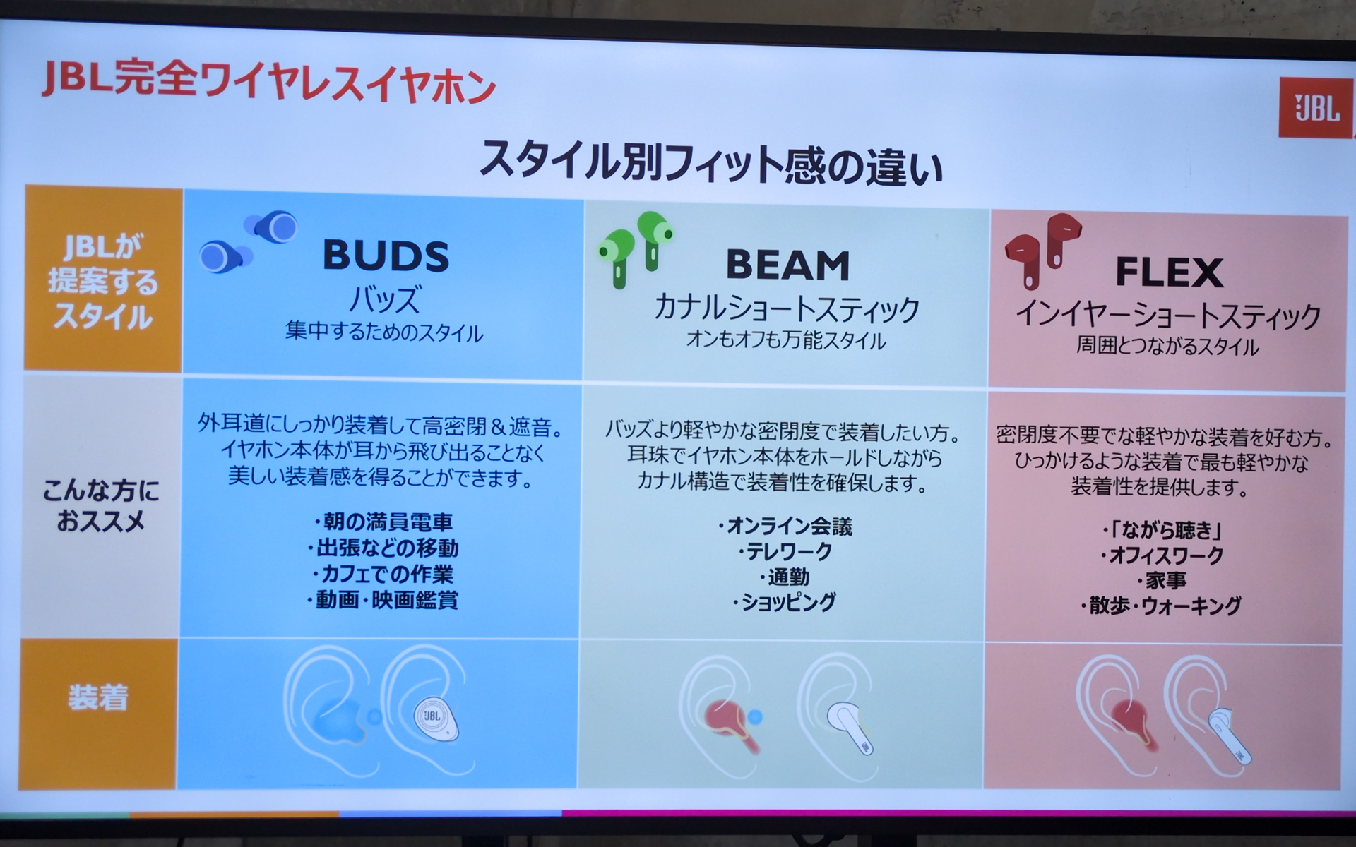 高密閉＆遮音で集中力を高めたいなら「BUDS」、軽やかな密閉感の万能スタイルを好むなら「BEAM」、軽やかな装着で周囲の音も聞きたいなら「FLEX」と、スタイル別にフィット感が異なる
