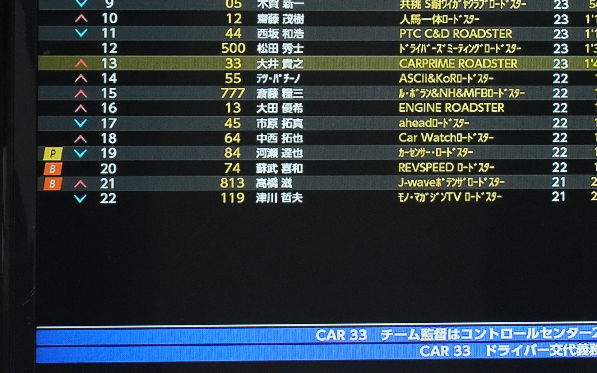 中西氏はじわじわと追い上げを開始、まずは18位に