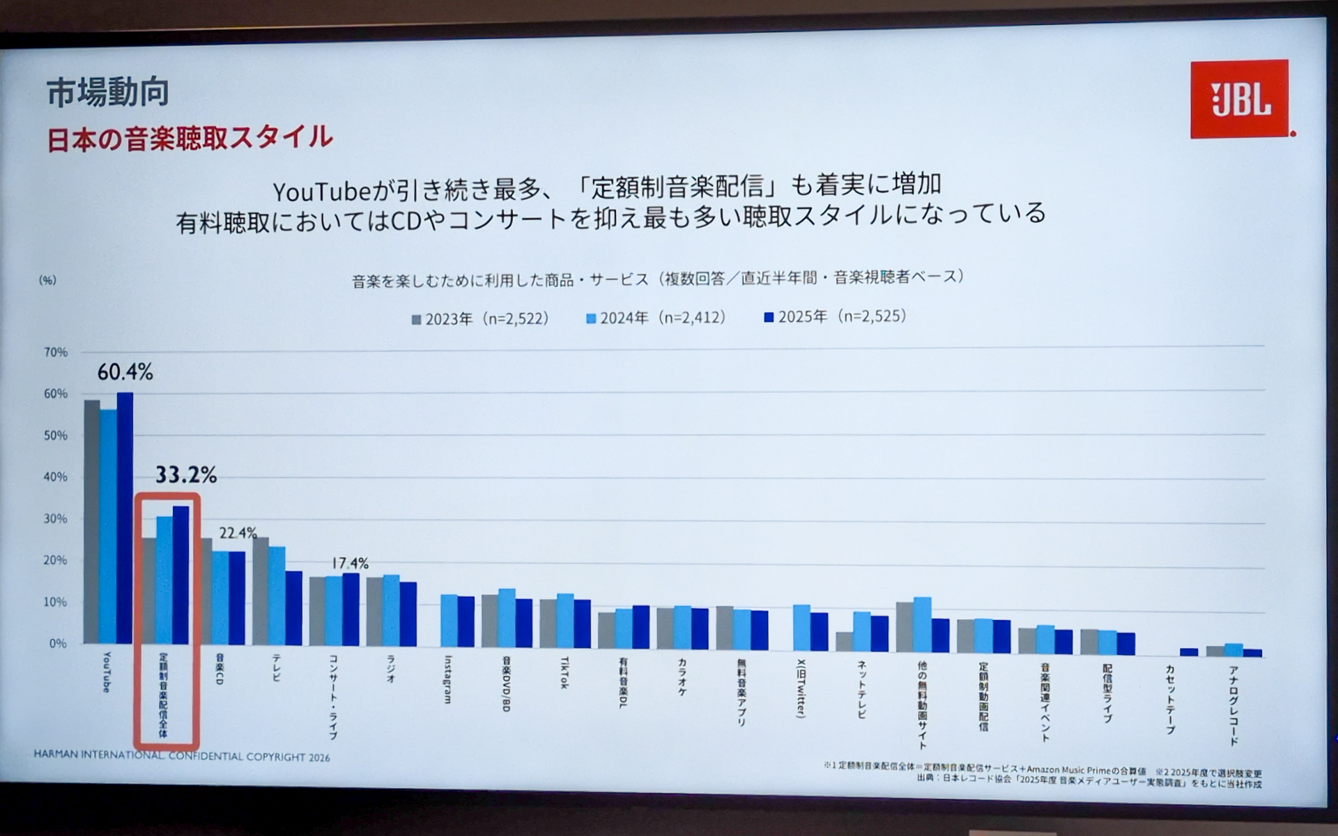 日本の音楽試聴スタイル
