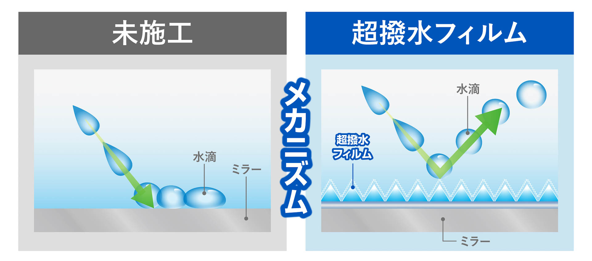 ゼロワイパーフィルムのメカニズム