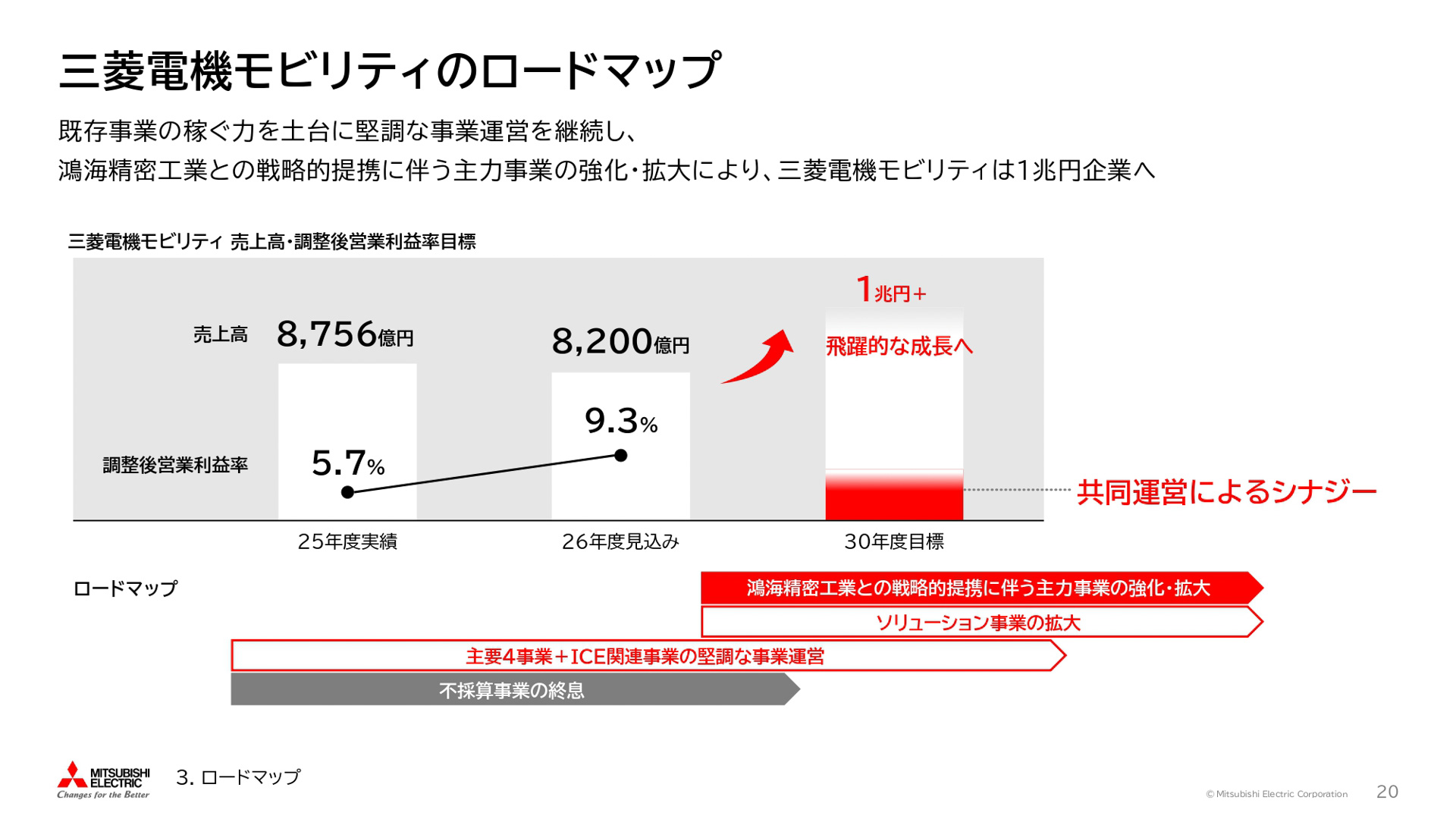 鴻海精密工業と自動車機器事業の共同運営を通じた戦略的提携に関する説明会の資料