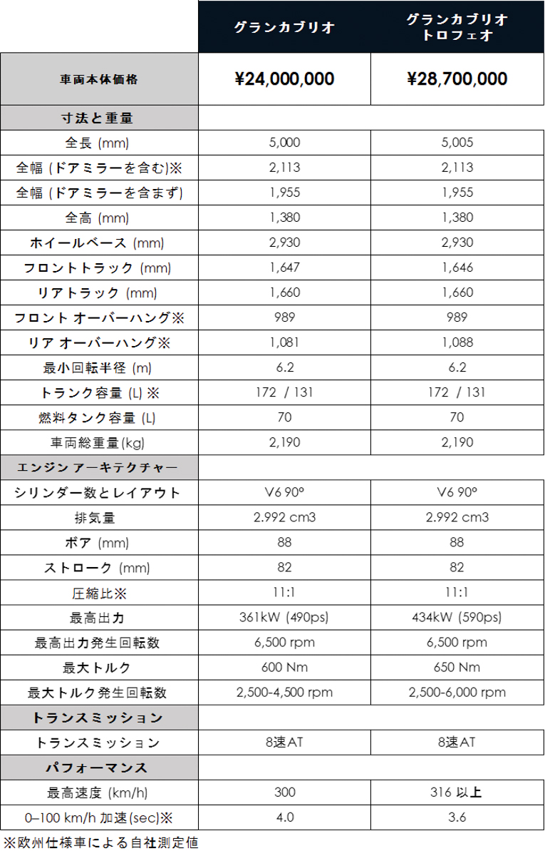 新型グランカブリオ価格一覧