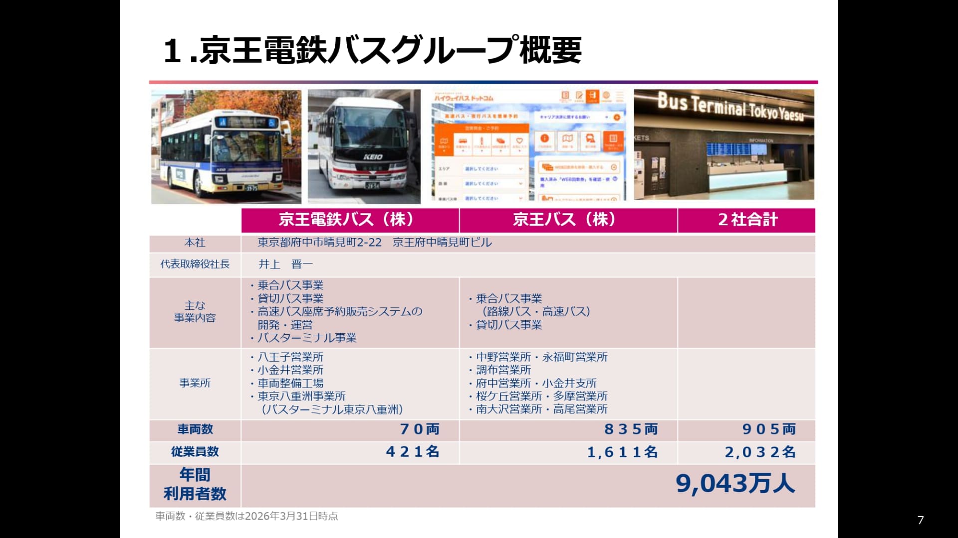 京王電鉄バスグループ概要