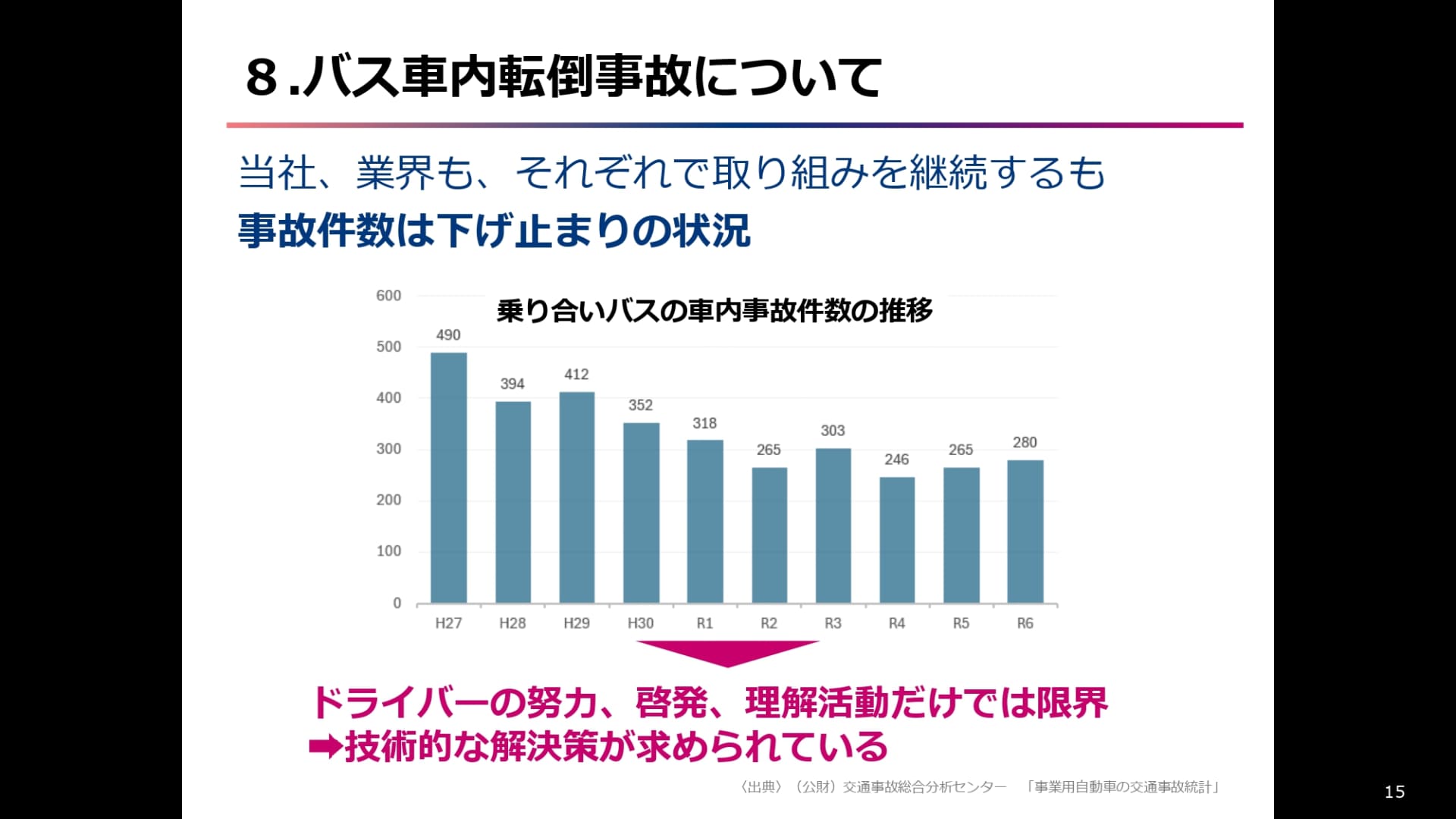 バス車内転倒事故件数の推移