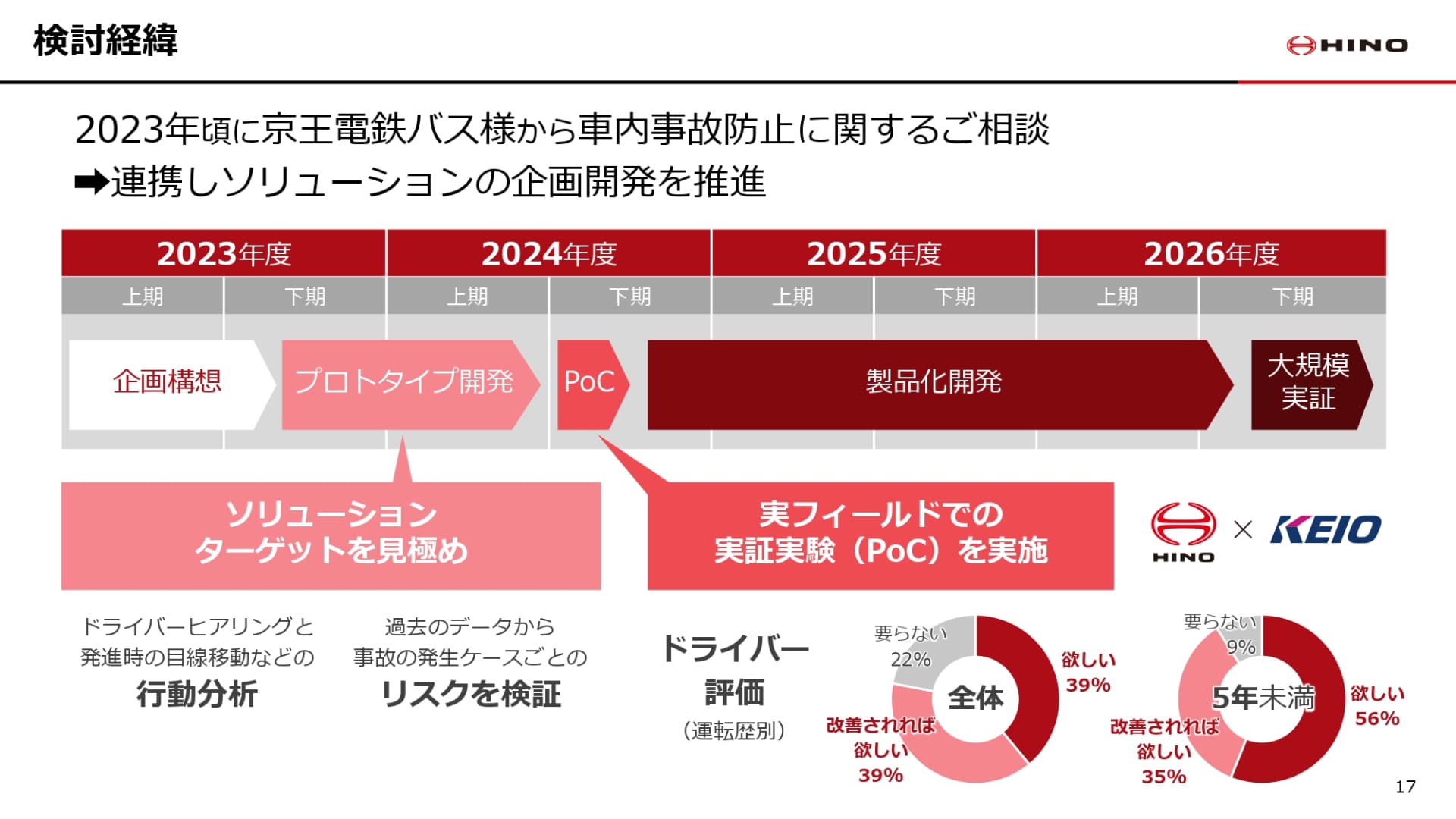実証実験におけるドライバー評価では、特に経験浅いドライバーから支持が集まった