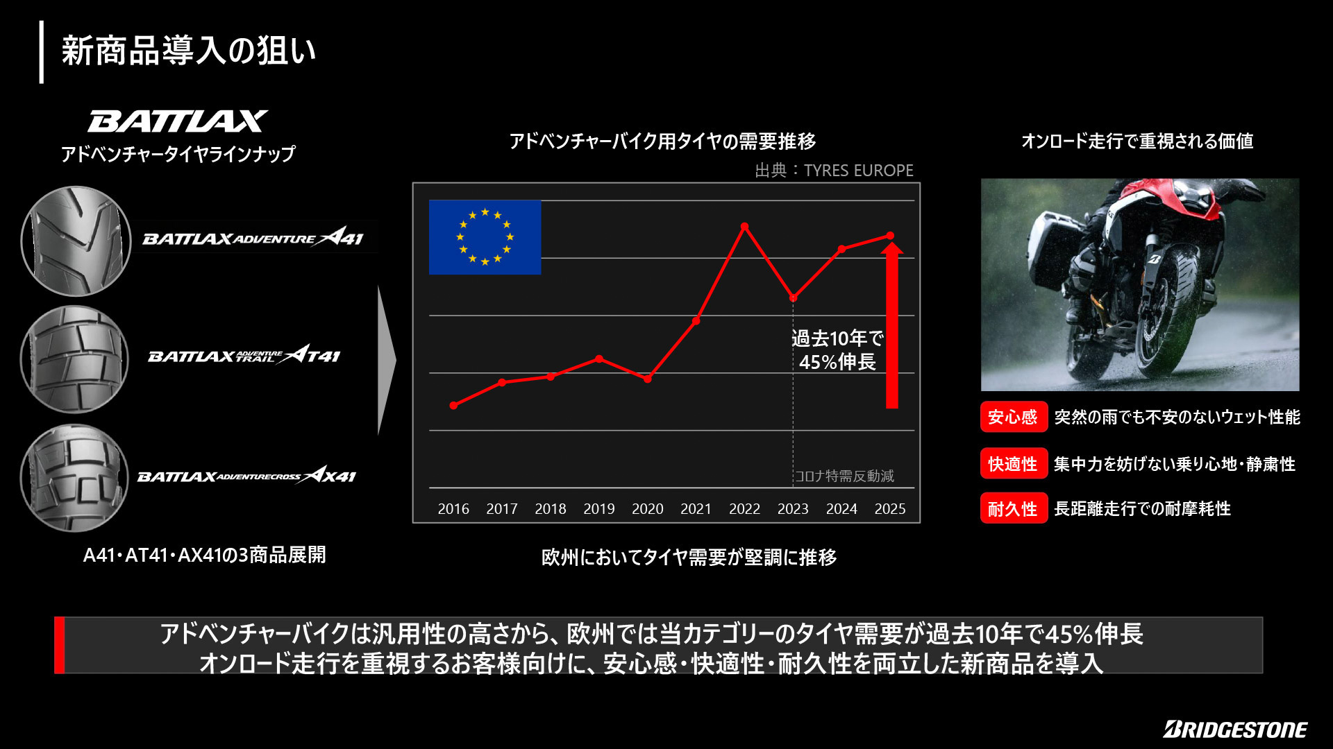 欧州ではアドベンチャーバイク市場が拡大している