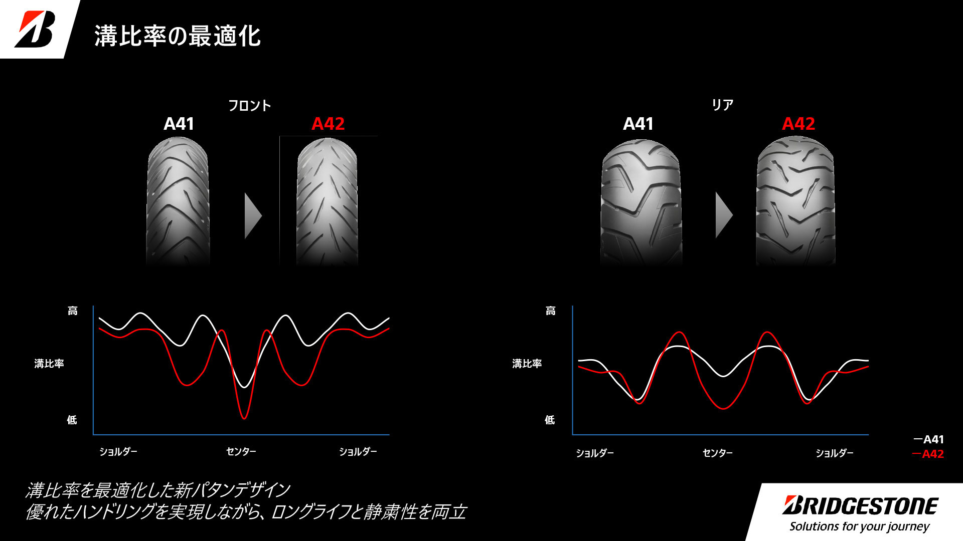溝比率はセンター付近で低下。ハンドリング性や静粛性の向上につながった