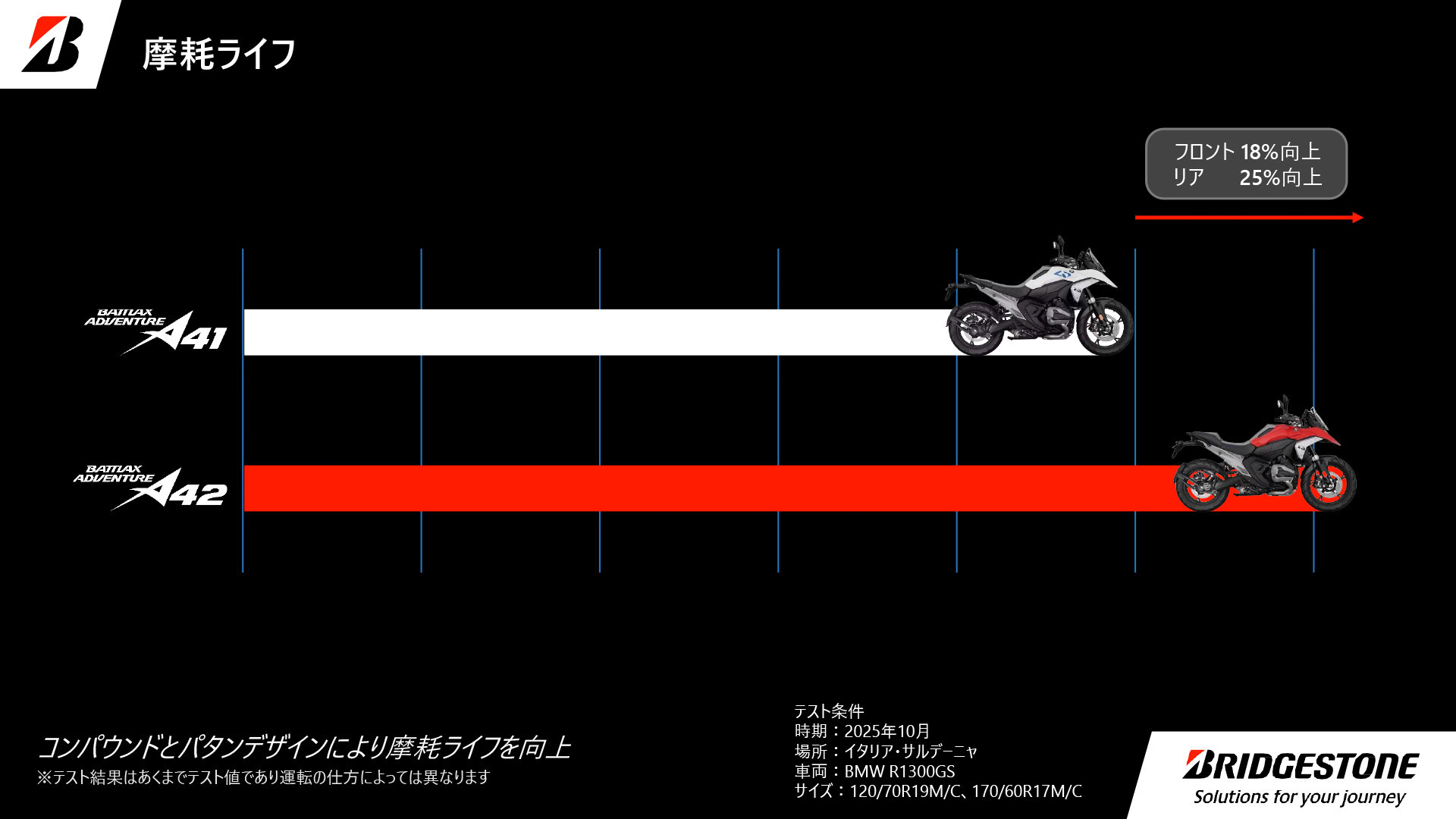 フロント18％、リア25％、それぞれ摩耗ライフを向上