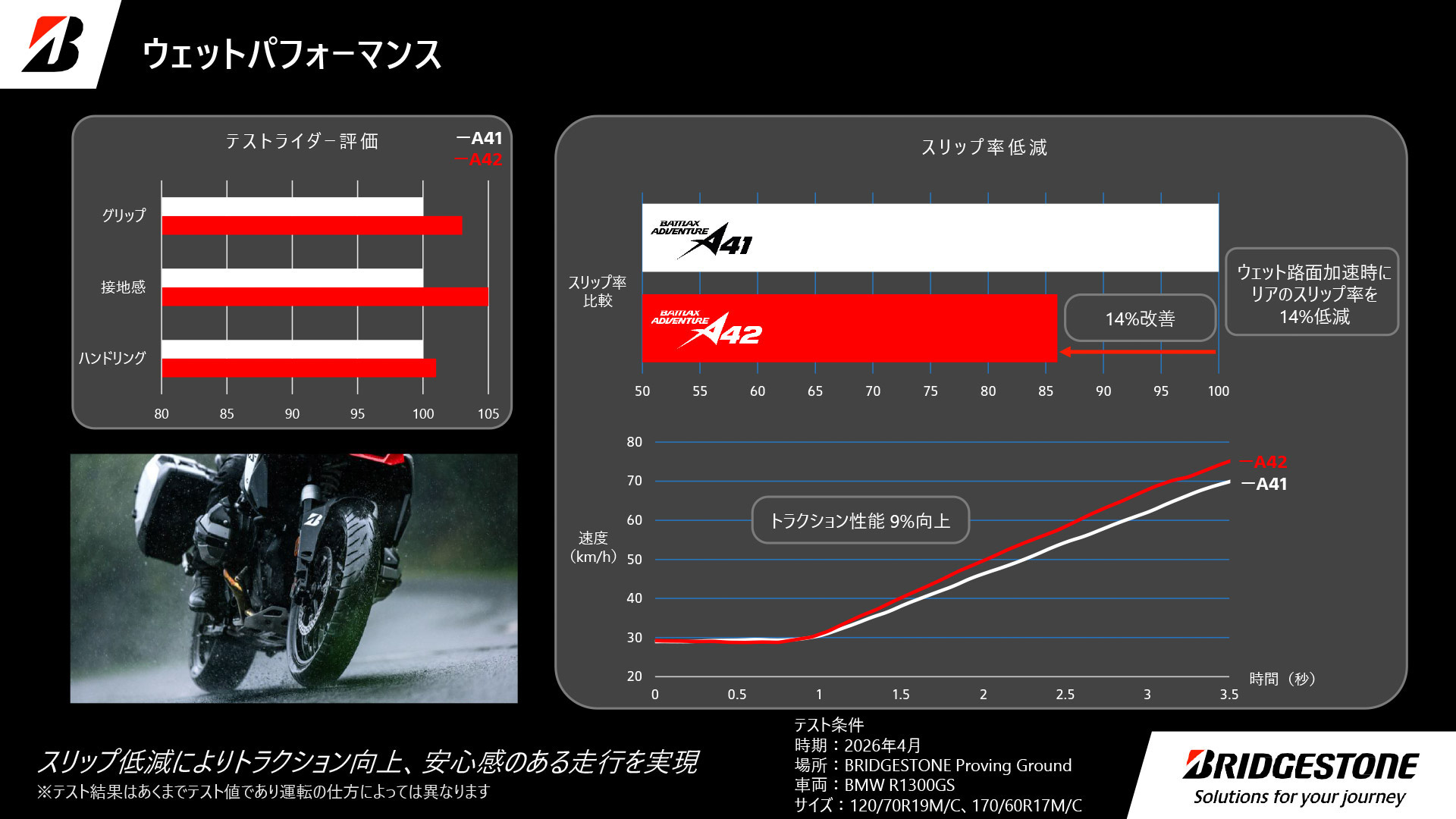 スリップ率を低減し、トラクション性能を引き上げた